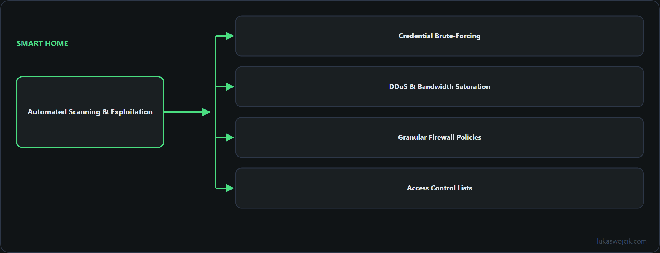 Diagram for the article: Automated Scanning & Exploitation, Credential Brute-Forcing, DDoS & Bandwidth Saturation …