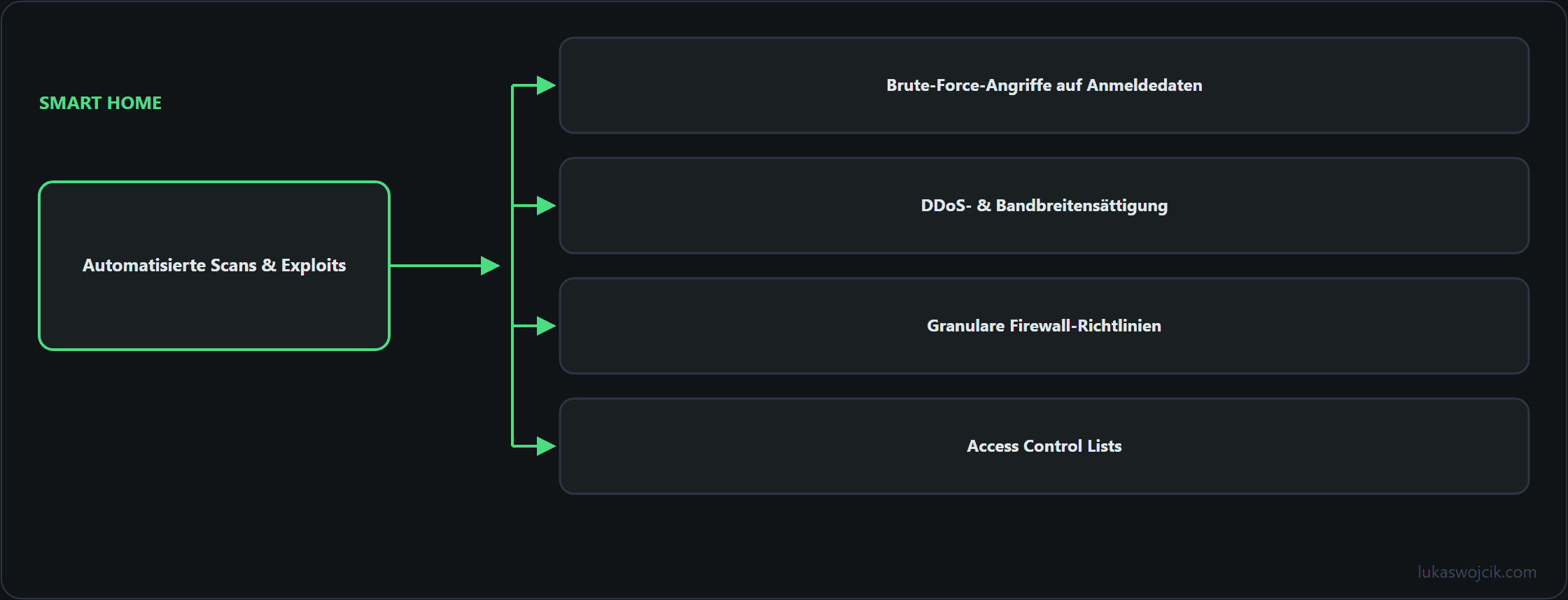 Diagramm zum Artikel: Automatisierte Scans & Exploits, Brute-Force-Angriffe auf Anmeldedaten, DDoS- & Bandbreitensättigung …
