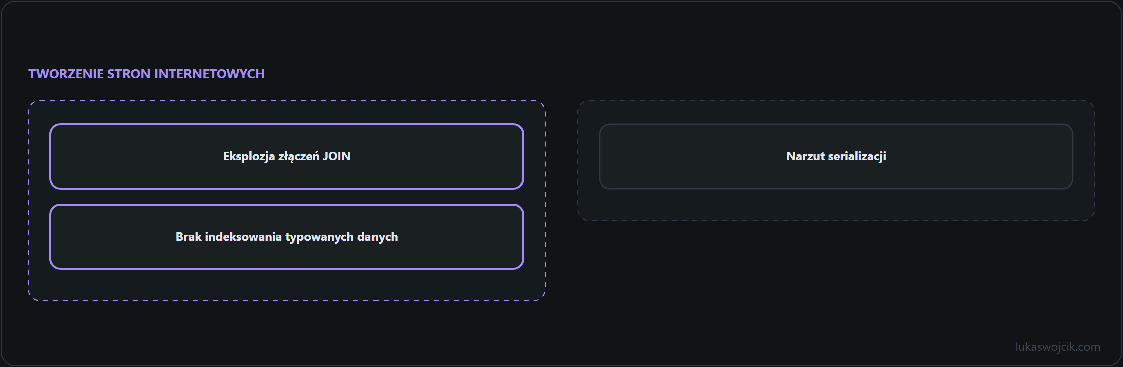 Diagram do artykułu: Eksplozja złączeń JOIN, Brak indeksowania typowanych danych, Narzut serializacji