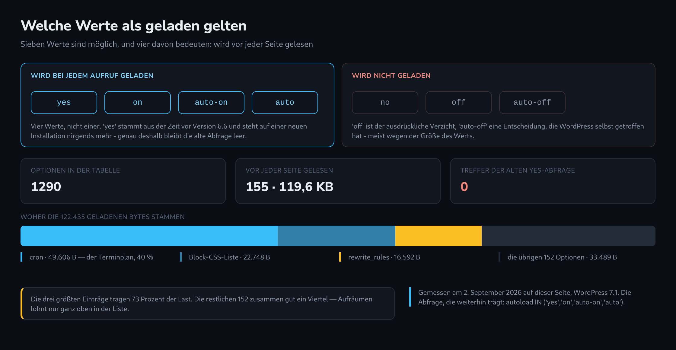 Zwei Gruppen von Werten der autoload-Spalte - vier, die bei jedem Aufruf geladen werden, drei, die es nicht werden - mit dem gemessenen Anteil an den geladenen Bytes