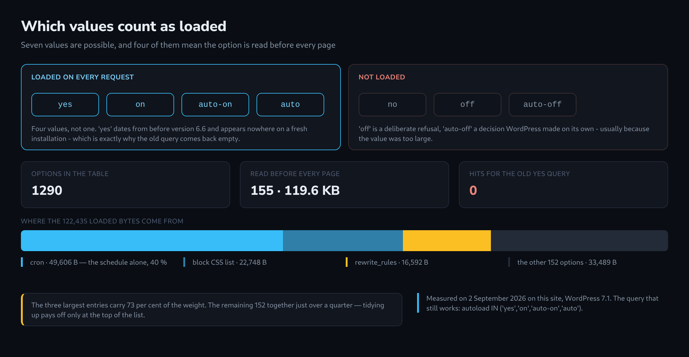 Two groups of values in the autoload column - four that are loaded on every request, three that are not - with the measured share of the loaded bytes