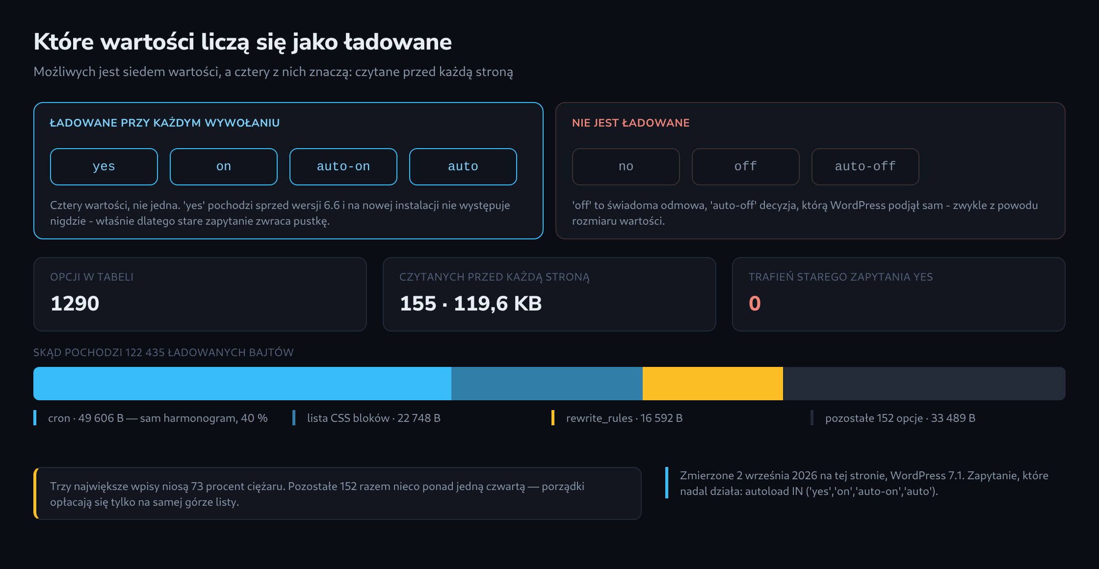 Dwie grupy wartości kolumny autoload - cztery ładowane przy każdym wywołaniu, trzy nieładowane - wraz ze zmierzonym udziałem w ładowanych bajtach