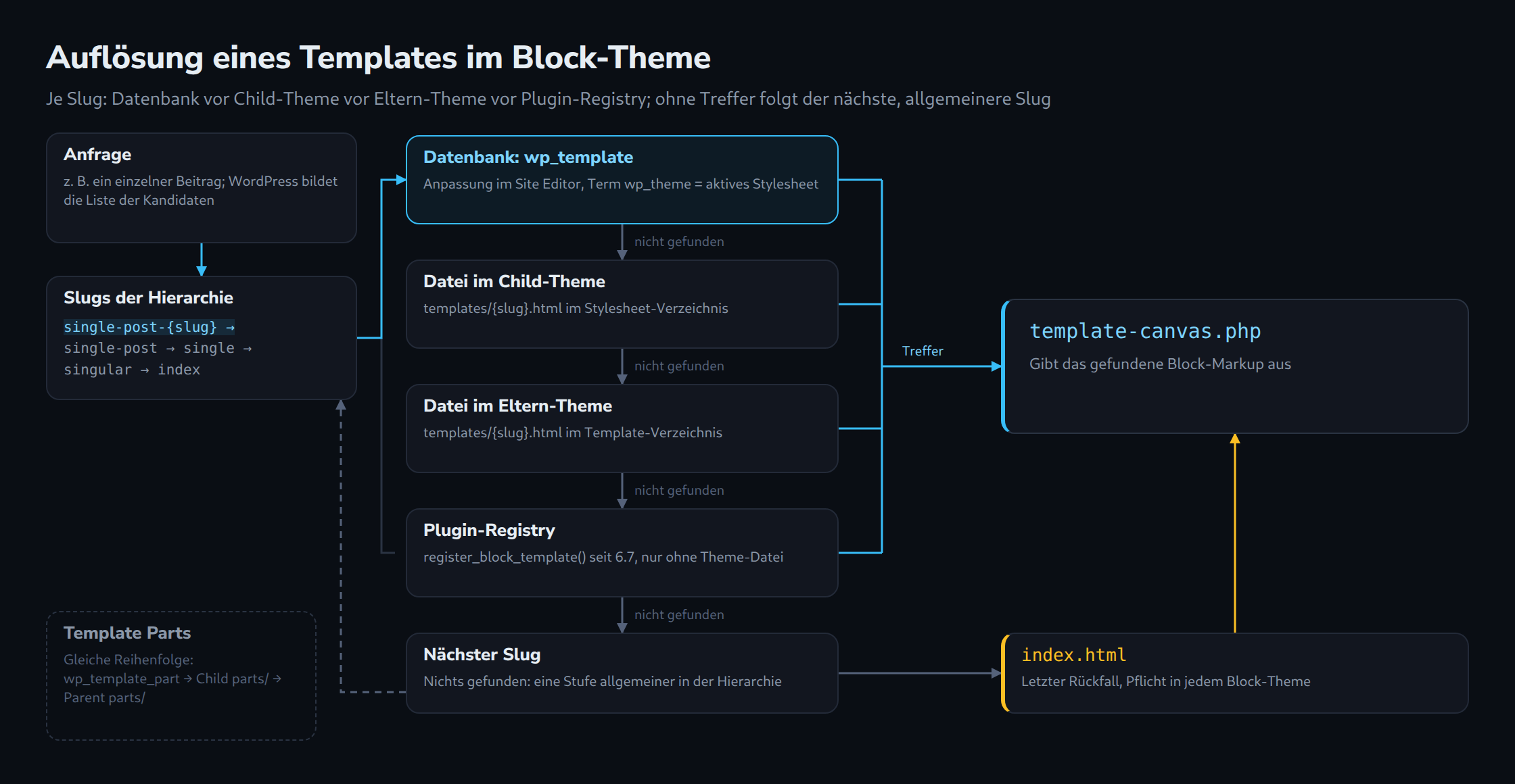 Auflösung eines Templates im Block-Theme: Für jeden Slug von single-post-{slug} bis index prüft WordPress der Reihe nach Datenbank, Child-Theme, Eltern-Theme und Plugin-Registry; template-canvas.php gibt den ersten Treffer aus, index.html ist der letzte Rückfall, Template Parts folgen derselben Reihenfolge