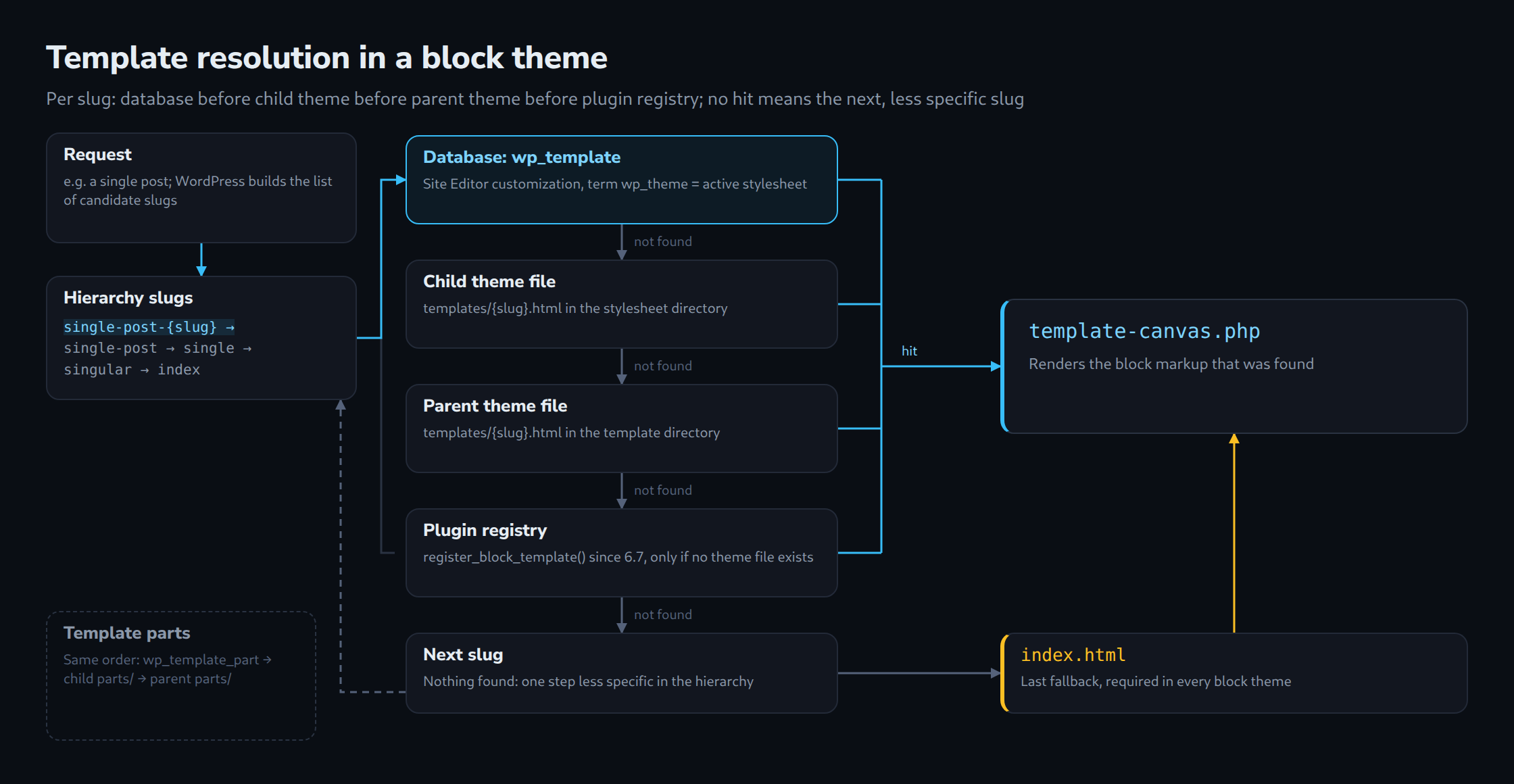 Template resolution in a block theme: for each slug from single-post-{slug} down to index, WordPress checks the database, child theme, parent theme and plugin registry in that order; template-canvas.php renders the first hit, index.html is the last fallback, and template parts follow the same order