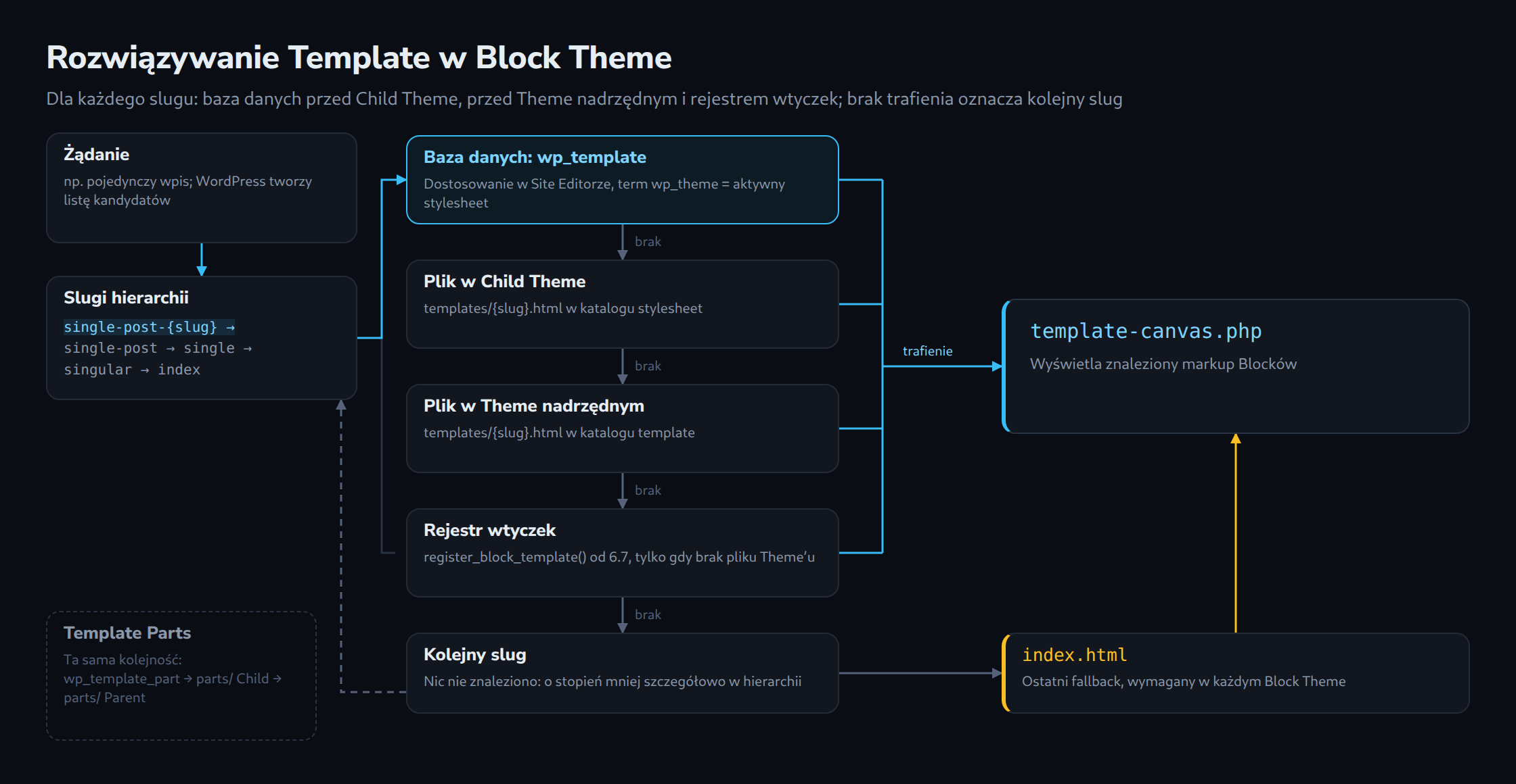 Rozwiązywanie Template w Block Theme: dla każdego slugu od single-post-{slug} do index WordPress sprawdza kolejno bazę danych, Child Theme, Theme nadrzędny i rejestr wtyczek; template-canvas.php wyświetla pierwsze trafienie, index.html to ostatni fallback, a Template Parts mają tę samą kolejność