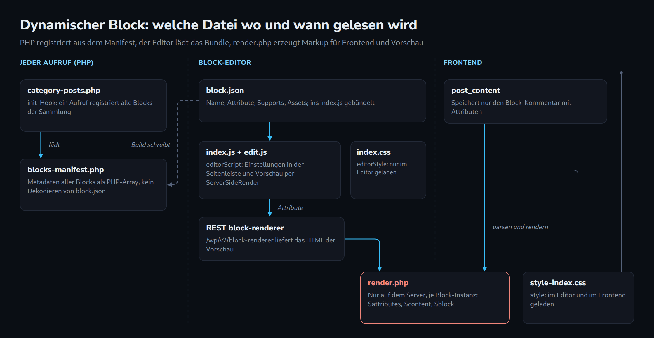 Dynamischer Block: welche Datei wo und wann gelesen wird, in drei Spalten für jeden PHP-Aufruf, den Block-Editor und das Frontend; blocks-manifest.php registriert alle Blöcke, der Editor lädt index.js mit ServerSideRender-Vorschau, und render.php baut das Markup aus den in post_content gespeicherten Attributen