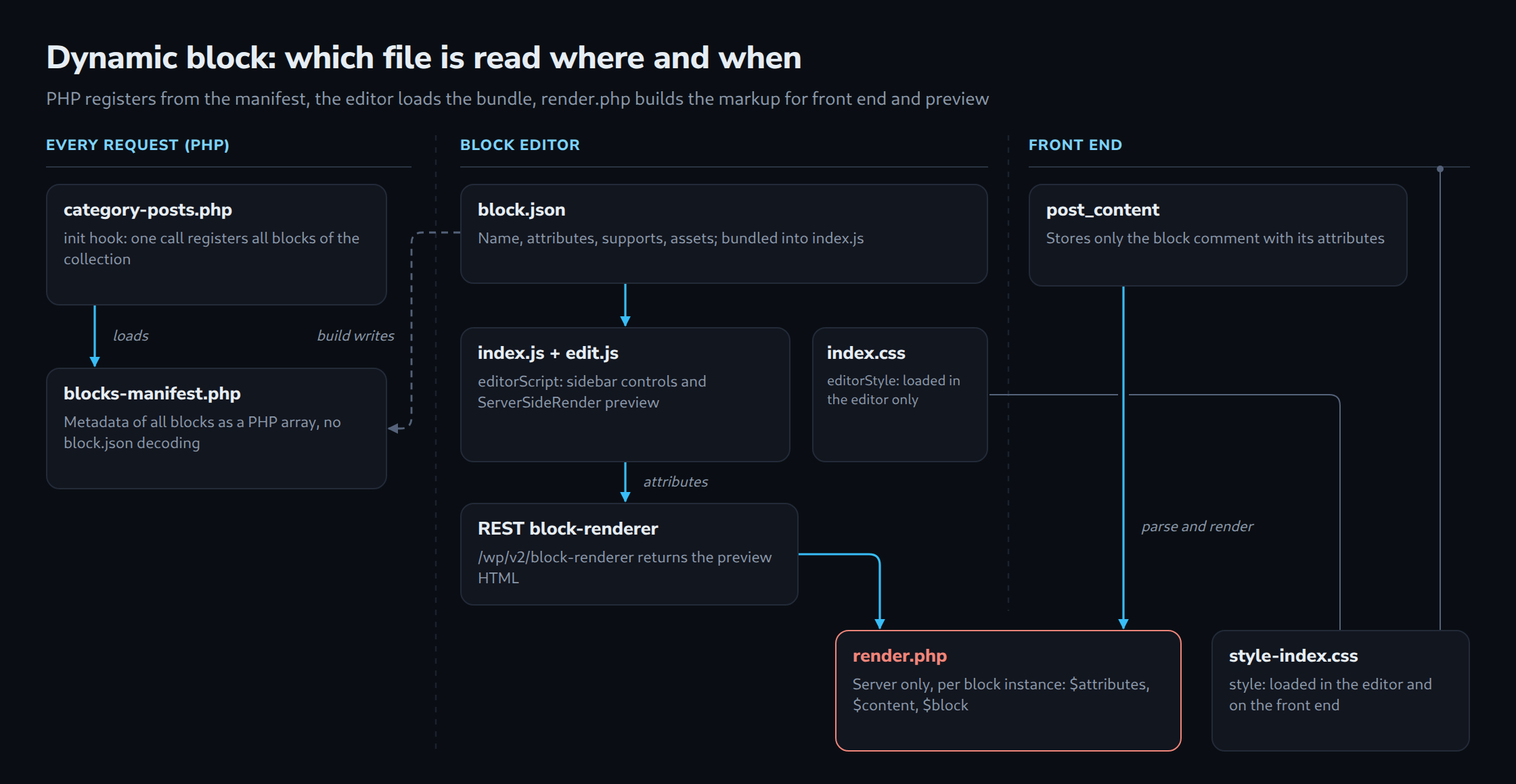 Dynamic block: which file is read where and when, in three columns for every PHP request, the block editor and the front end; blocks-manifest.php registers all blocks, the editor loads index.js with a ServerSideRender preview, and render.php builds the markup from the attributes stored in post_content