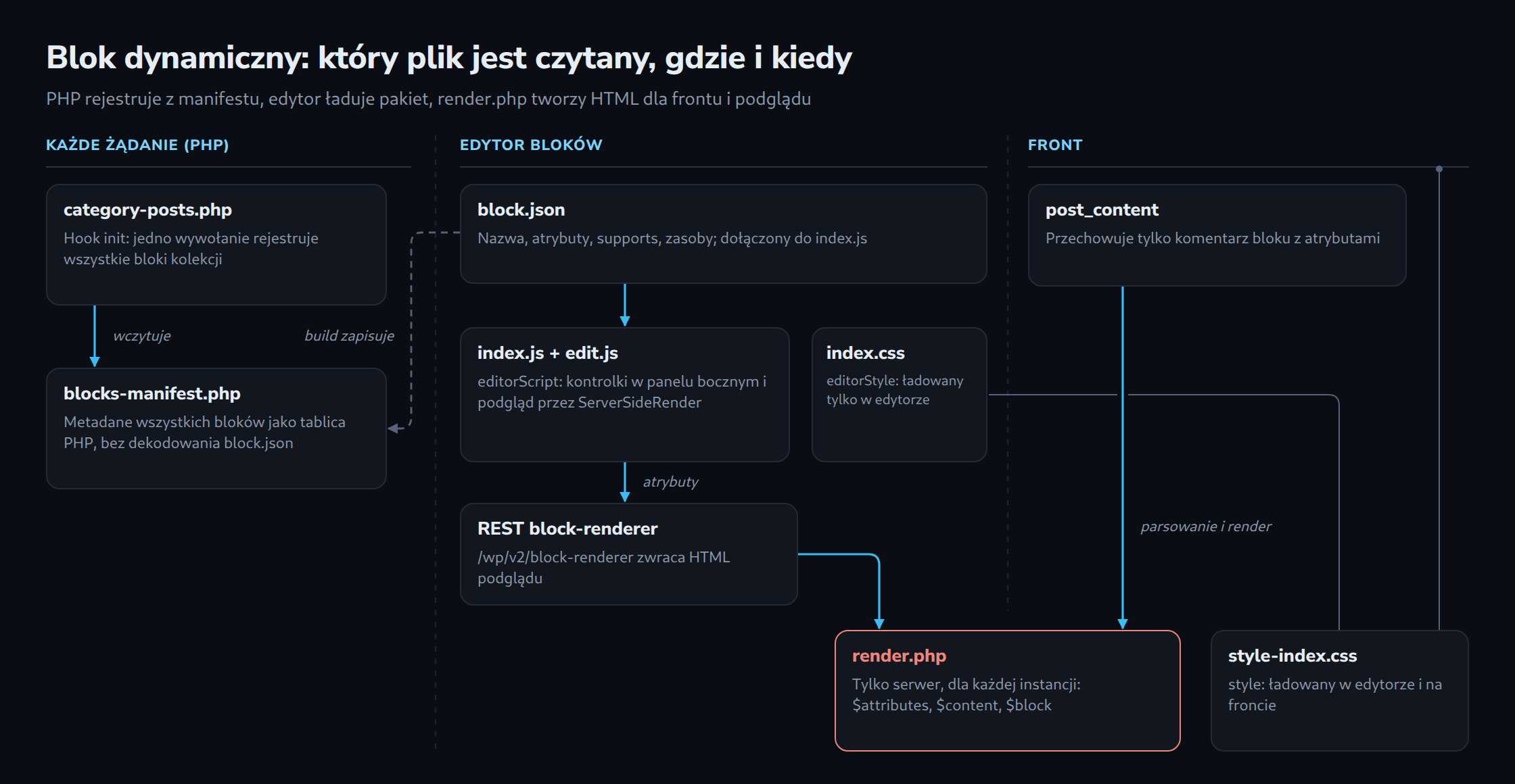 Blok dynamiczny: który plik jest czytany, gdzie i kiedy, w trzech kolumnach dla każdego żądania PHP, edytora bloków i frontu; blocks-manifest.php rejestruje wszystkie bloki, edytor ładuje index.js z podglądem ServerSideRender, a render.php tworzy HTML z atrybutów zapisanych w post_content
