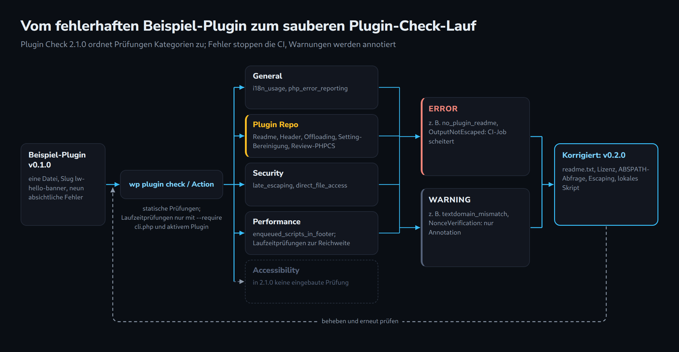 Vom fehlerhaften Beispiel-Plugin zum sauberen Plugin-Check-Lauf