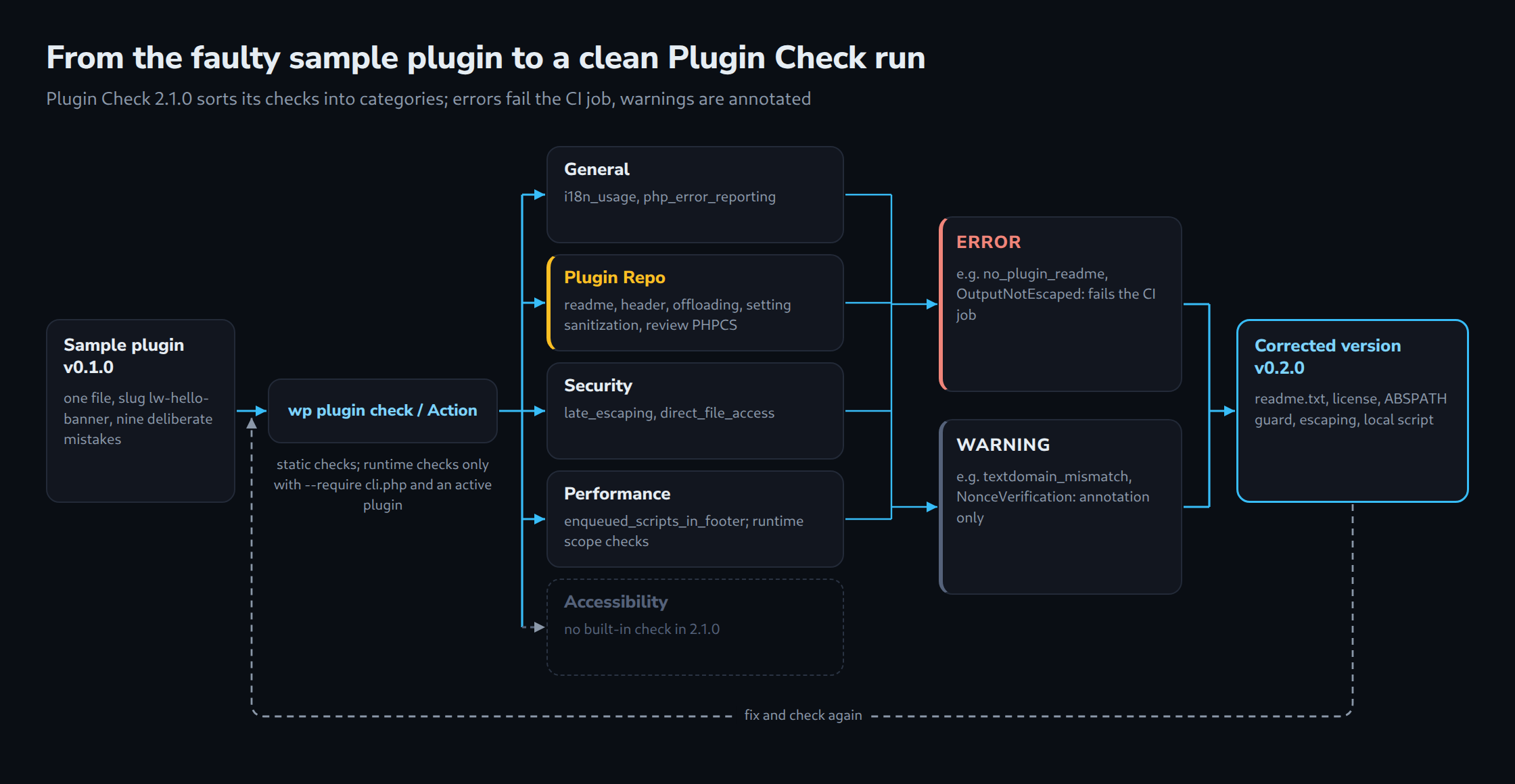 From the faulty sample plugin v0.1.0 to a clean run: Plugin Check 2.1.0 sorts its checks into General, Plugin Repo, Security, Performance and Accessibility; errors such as no_plugin_readme fail the CI job, warnings such as textdomain_mismatch are only annotated, and fixing leads to the corrected v0.2.0