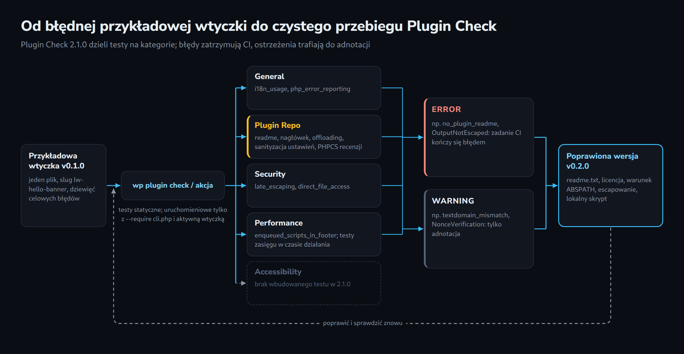 Od błędnej przykładowej wtyczki do czystego przebiegu Plugin Check