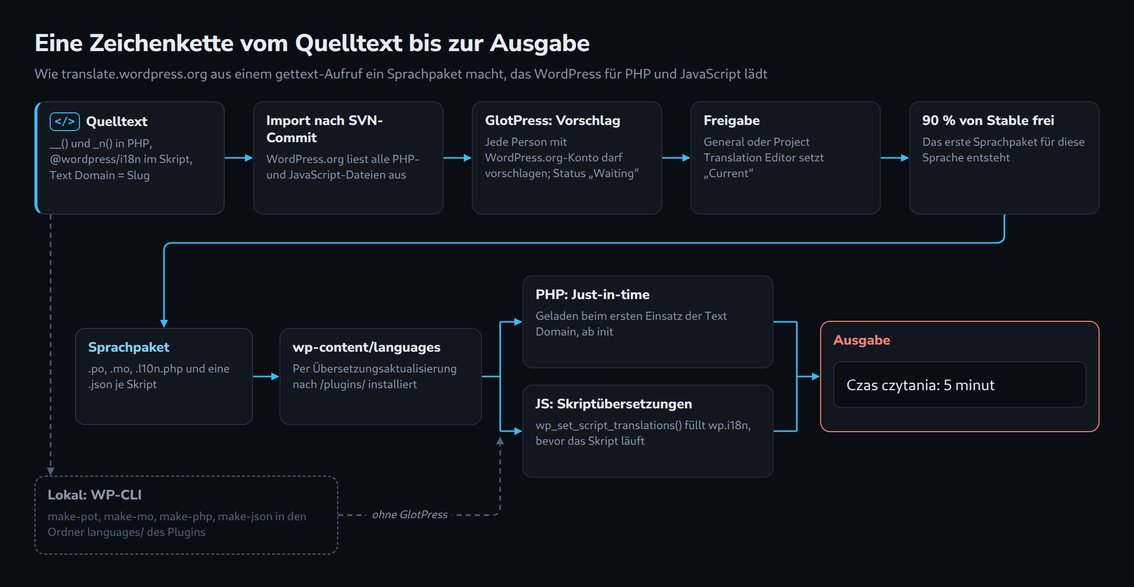 Eine Zeichenkette vom Quelltext bis zur Ausgabe: __() und _n() in PHP und @wordpress/i18n im Skript werden nach dem SVN-Commit importiert, in GlotPress vorgeschlagen und freigegeben, ab 90 % Freigabe zum Sprachpaket gebaut und für PHP und JavaScript just in time geladen; lokal baut WP-CLI die Dateien ohne GlotPress