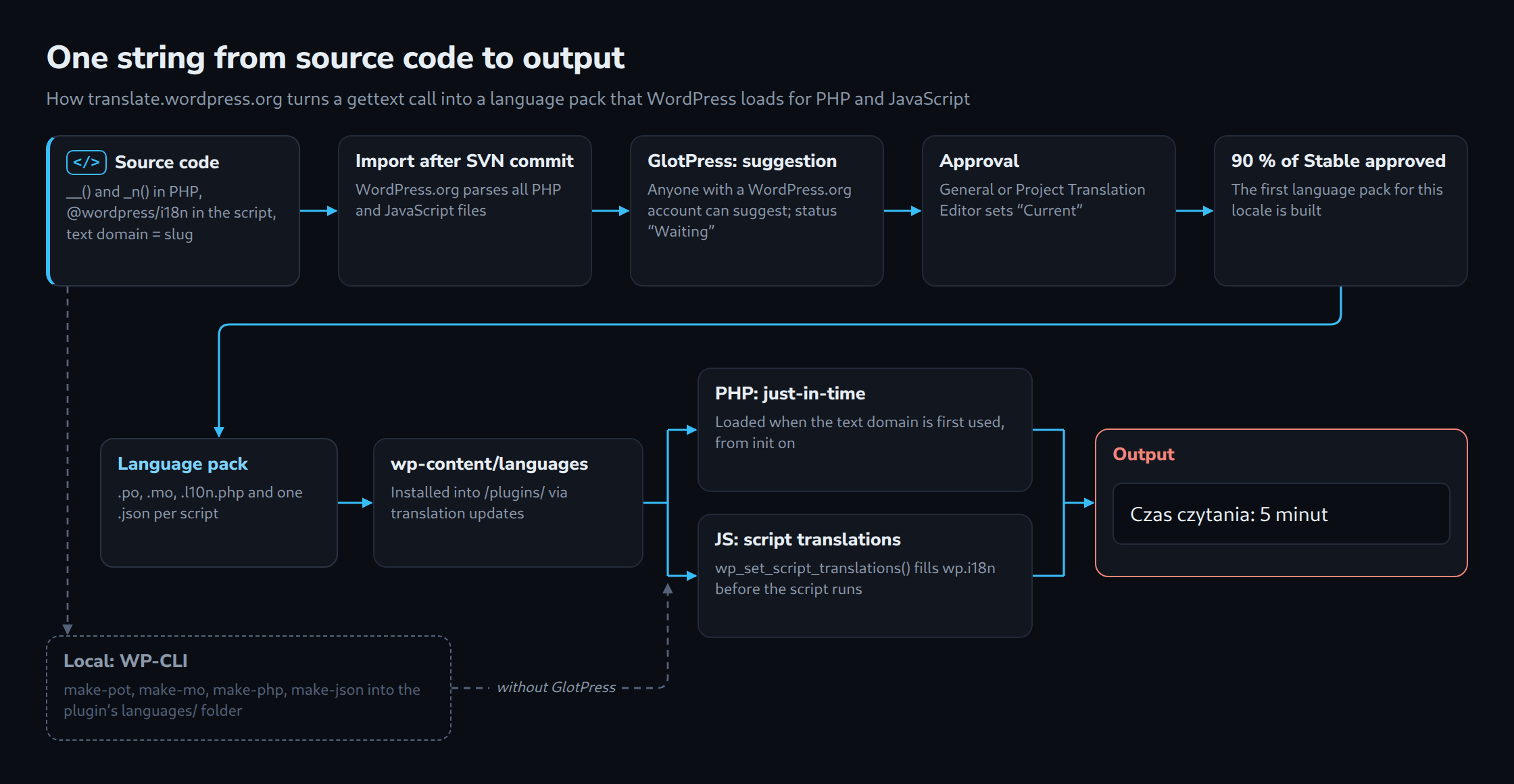 One string from source code to output: __() and _n() in PHP and @wordpress/i18n in scripts are imported after the SVN commit, suggested and approved in GlotPress, built into a language pack at 90 % approved and loaded just in time for PHP and JavaScript; locally, WP-CLI builds the files without GlotPress