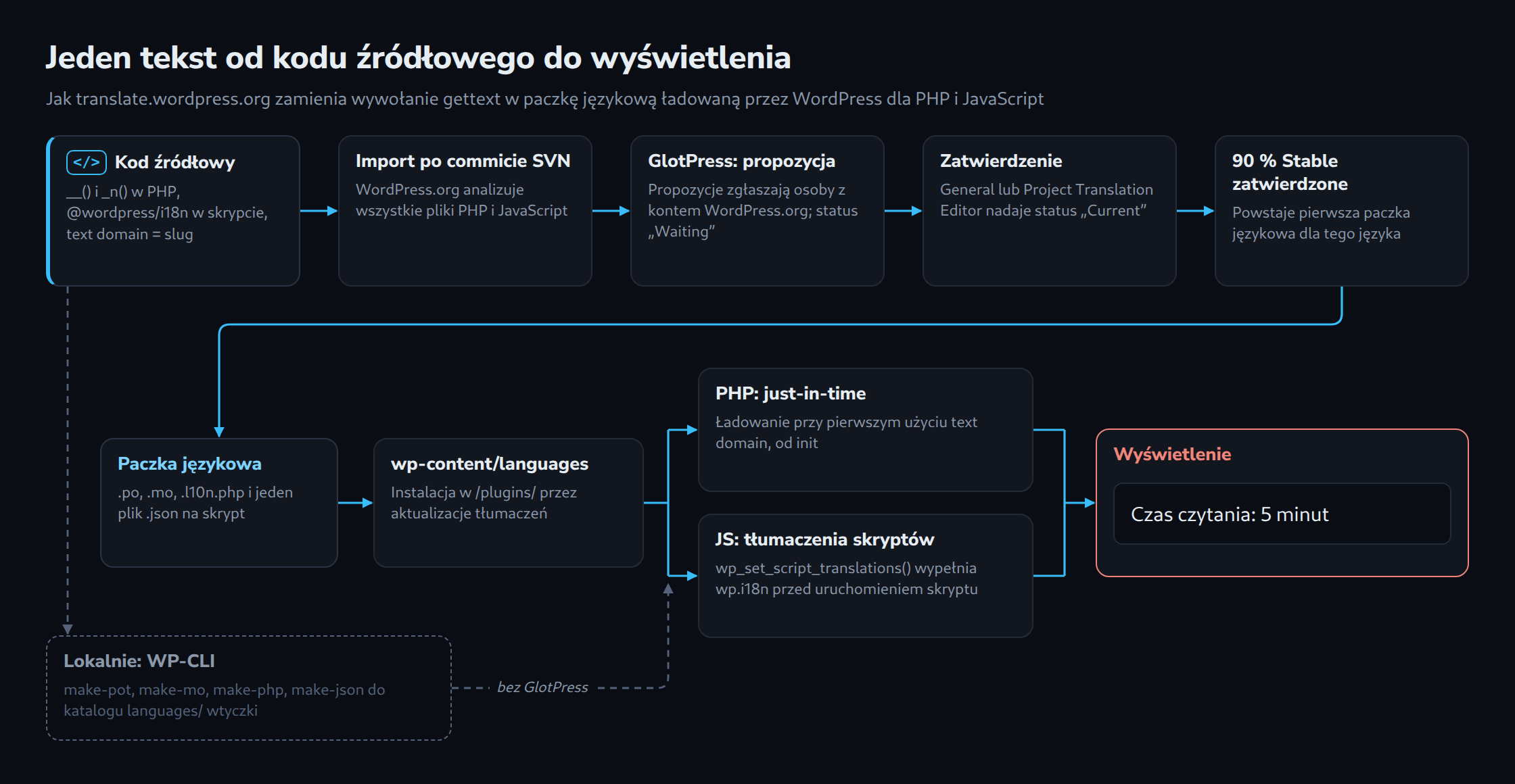 Jeden tekst od kodu źródłowego do wyświetlenia: __() i _n() w PHP oraz @wordpress/i18n w skrypcie są importowane po commicie SVN, proponowane i zatwierdzane w GlotPress, przy 90% zatwierdzenia trafiają do paczki językowej i ładują się just in time dla PHP i JavaScript; lokalnie pliki buduje WP-CLI bez GlotPress