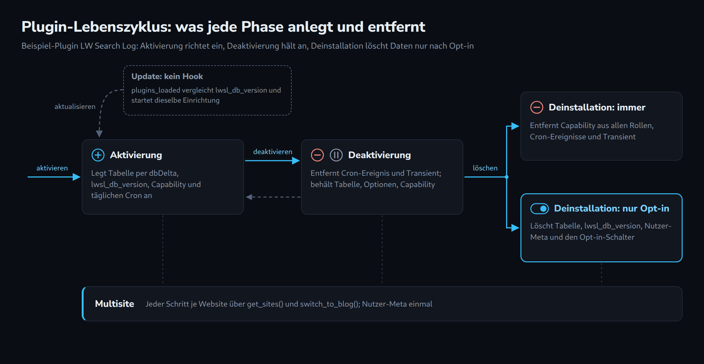 Lebenszyklus des Beispiel-Plugins LW Search Log: Die Aktivierung legt Tabelle, Versionsoption, Capability und täglichen Cron an; die Deaktivierung entfernt nur Cron-Ereignis und Transient; die Deinstallation entfernt immer Capability und Cron, Tabelle und Nutzer-Meta nur nach Opt-in; Updates wiederholen die Einrichtung