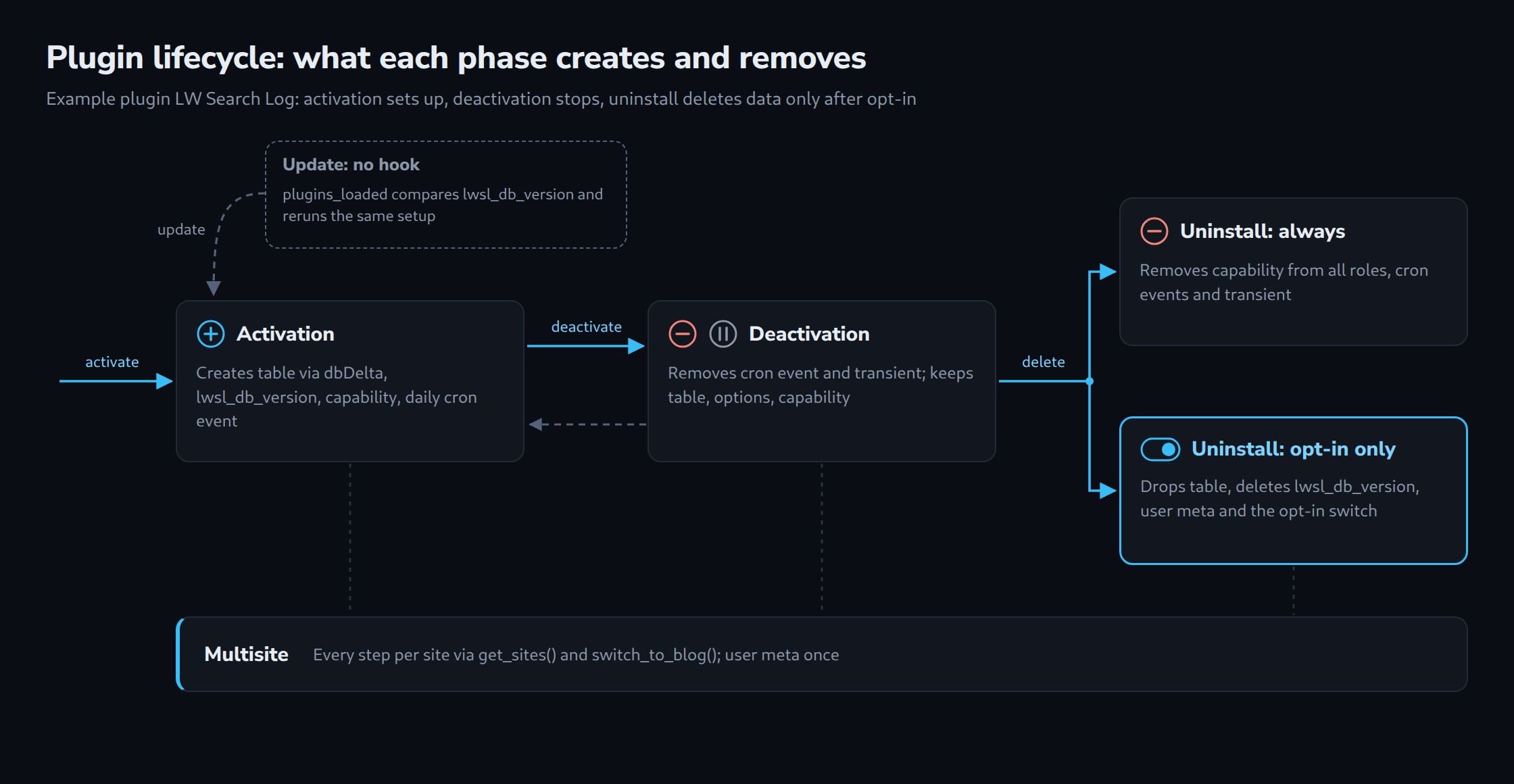 Plugin lifecycle of the example LW Search Log: activation creates table, version option, capability and daily cron event; deactivation only removes cron event and transient; uninstall always removes capability and cron, and drops table and user meta only after opt-in; updates rerun the setup