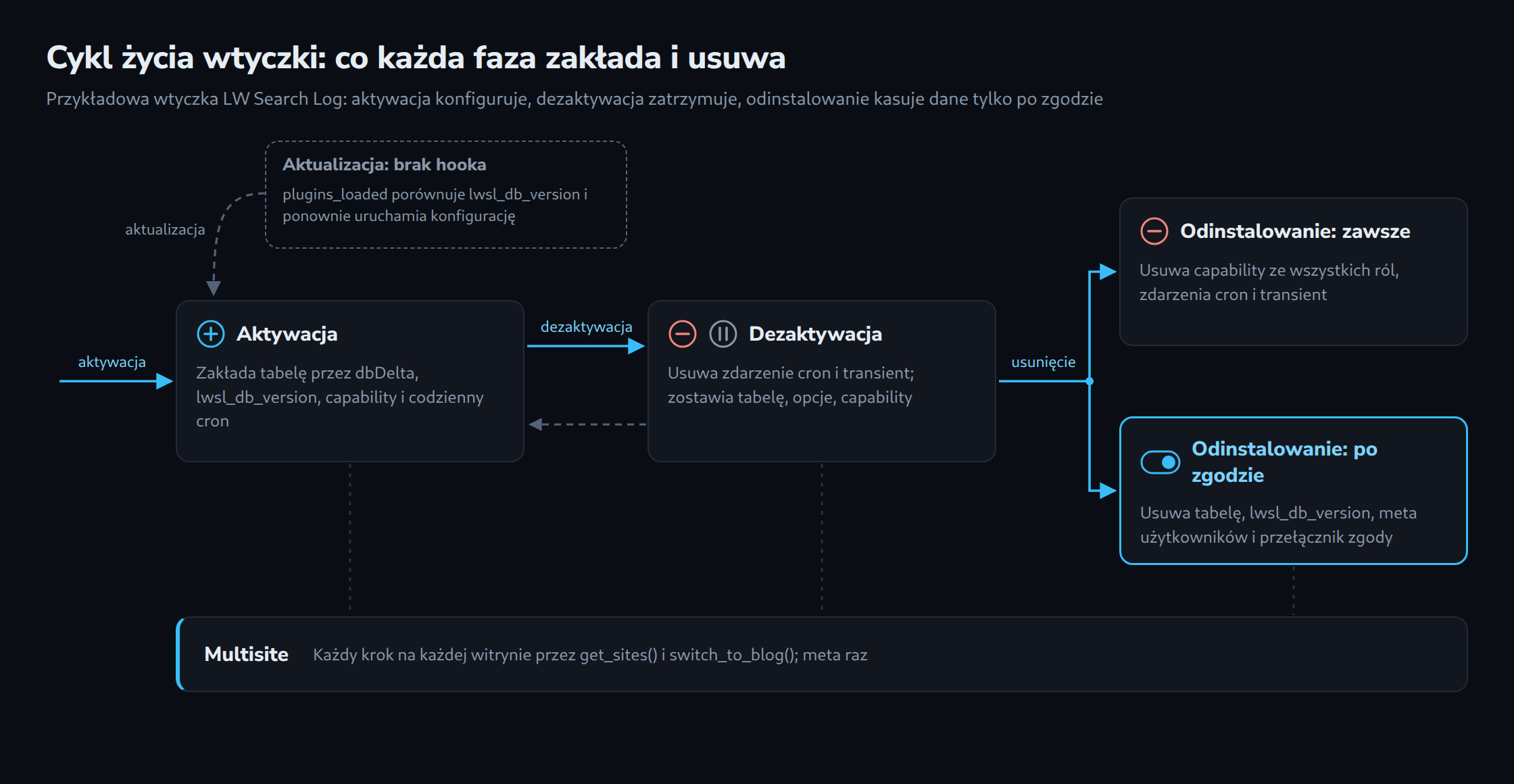 Cykl życia przykładowej wtyczki LW Search Log: aktywacja zakłada tabelę, opcję wersji, capability i codzienny cron; dezaktywacja usuwa tylko zdarzenie cron i transient; odinstalowanie zawsze usuwa capability i cron, a tabelę i meta użytkowników tylko po zgodzie; aktualizacja powtarza konfigurację