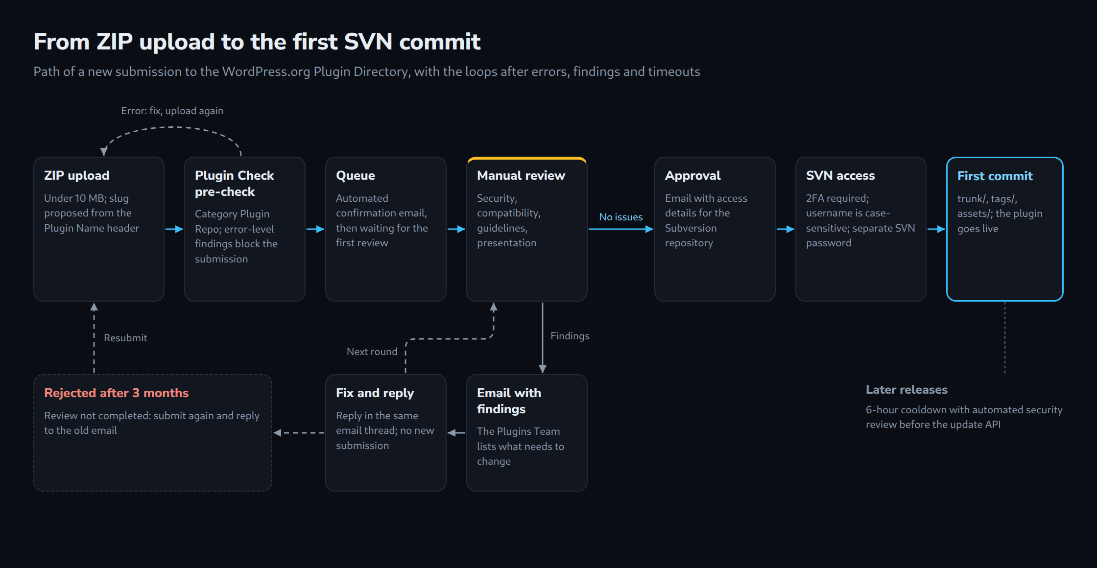 From ZIP upload to the first SVN commit