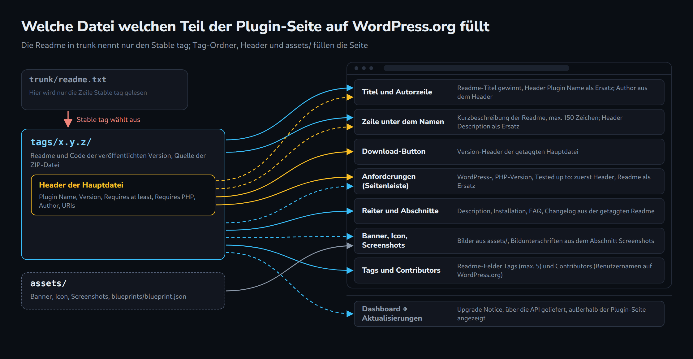 Welche Datei welchen Teil der Plugin-Seite auf WordPress.org füllt