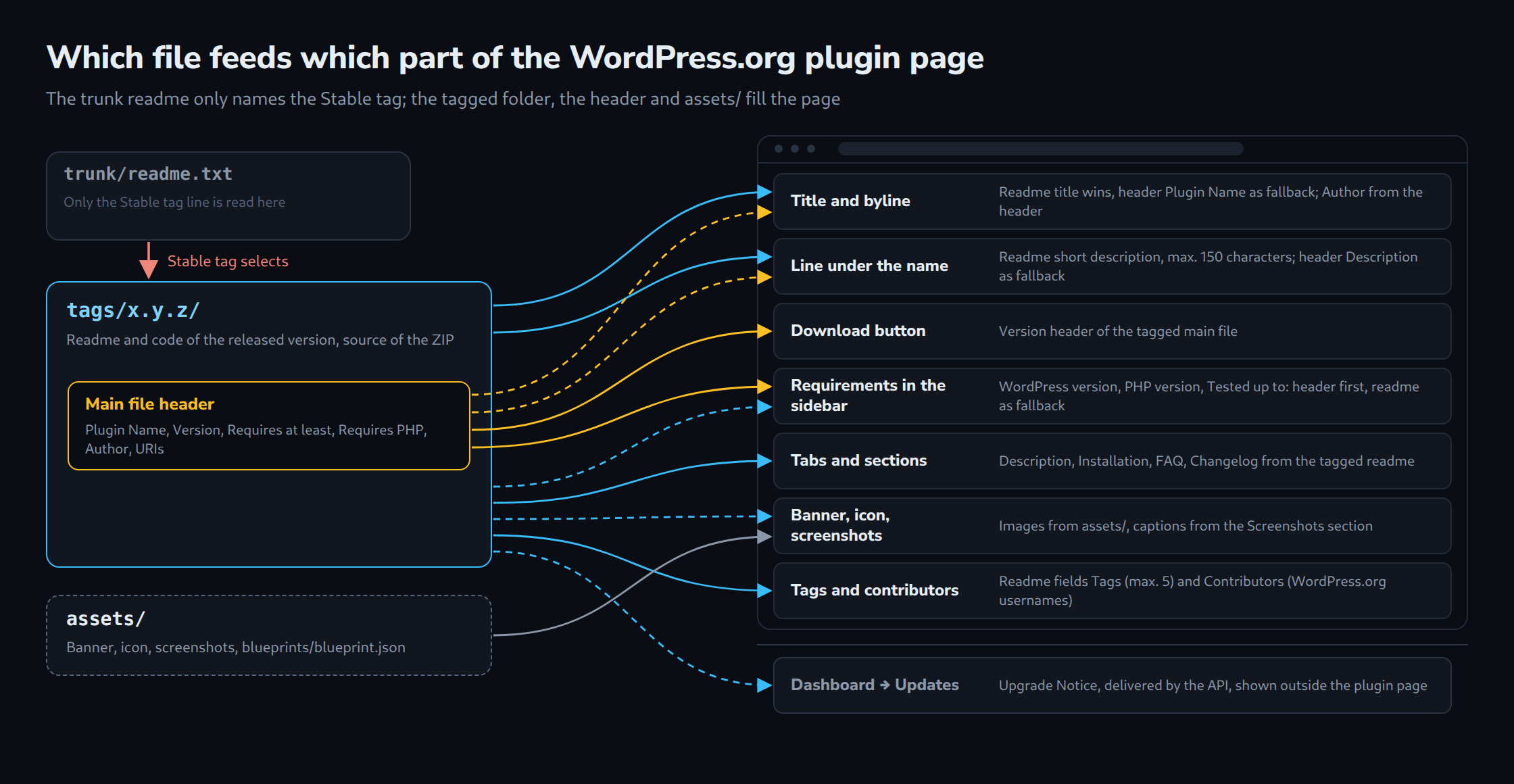 Which file feeds which part of the WordPress.org plugin page