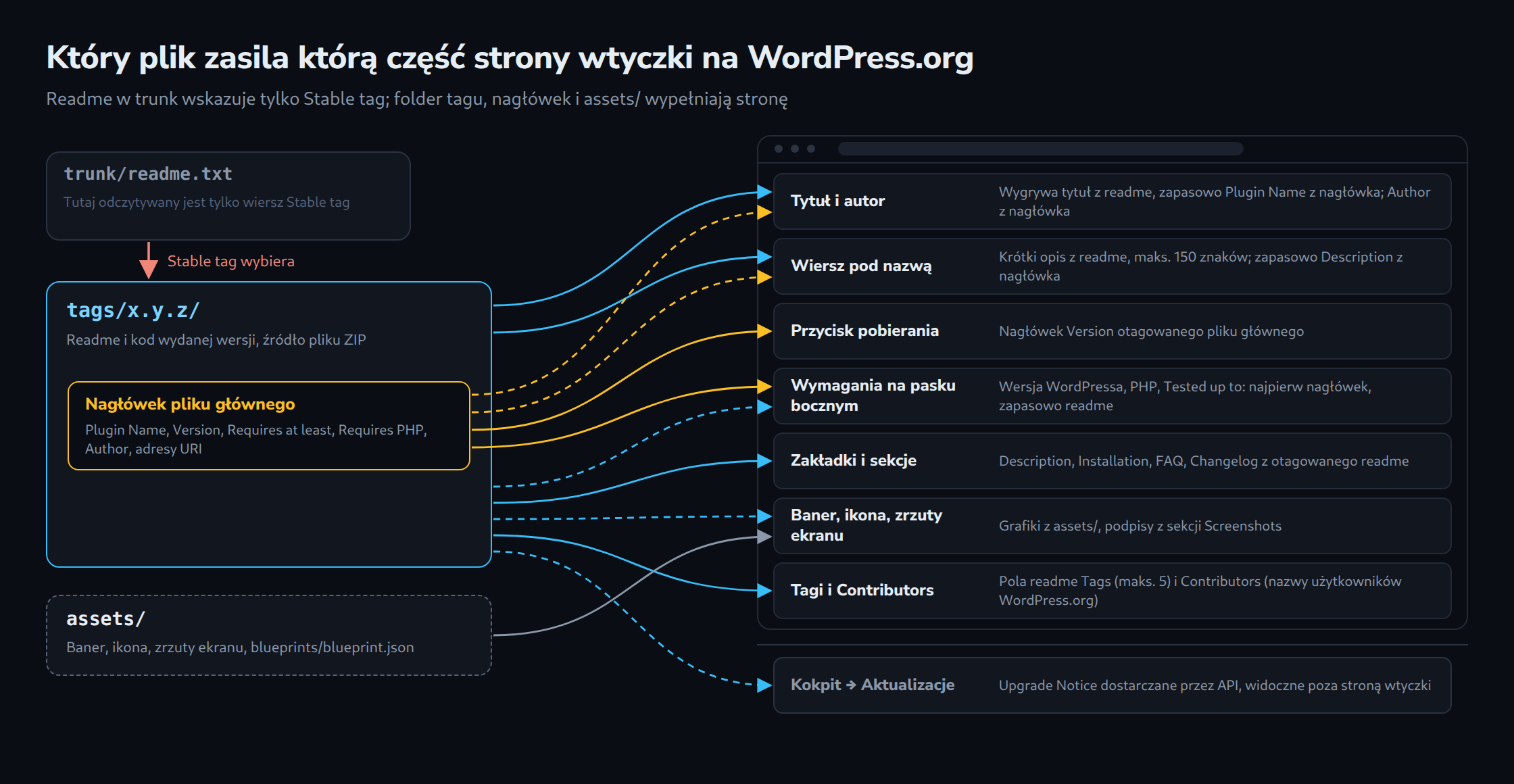 Który plik zasila którą część strony wtyczki na WordPress.org