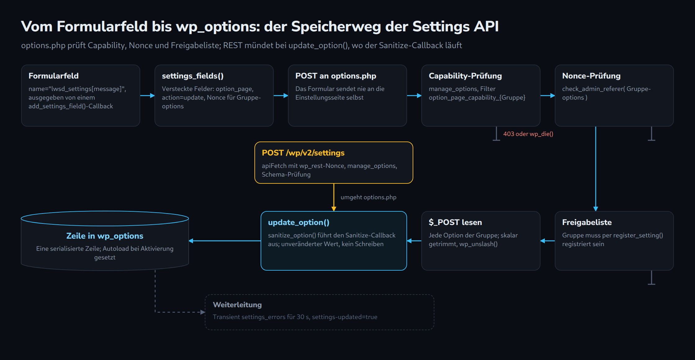 Vom Formularfeld bis wp_options: der Speicherweg der Settings API