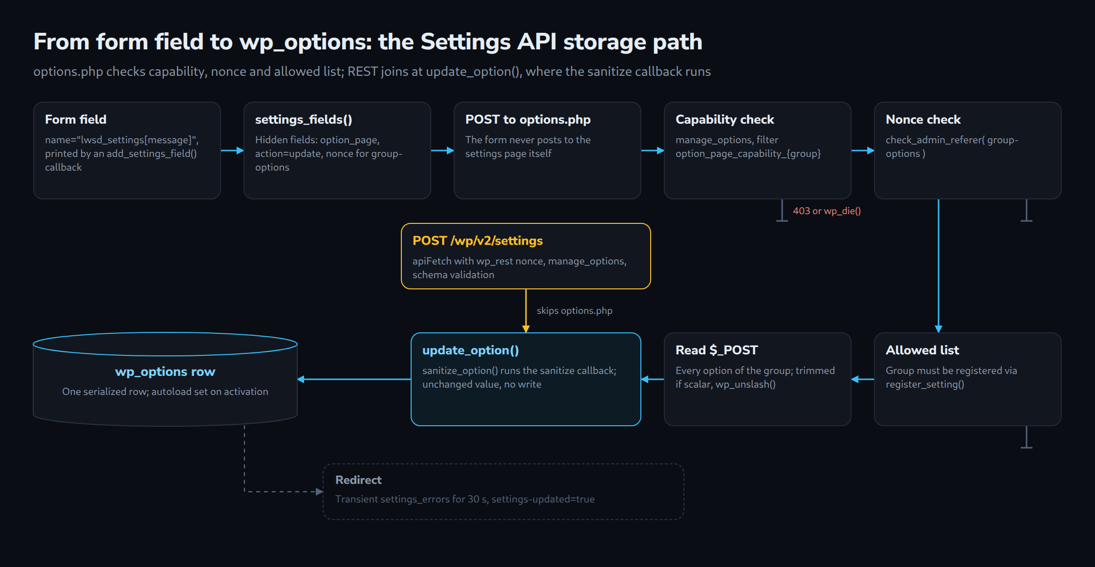 From form field to wp_options: the Settings API storage path