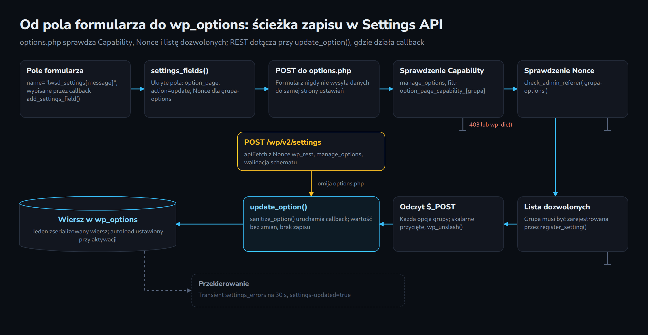 Od pola formularza do wp_options: ścieżka zapisu w Settings API
