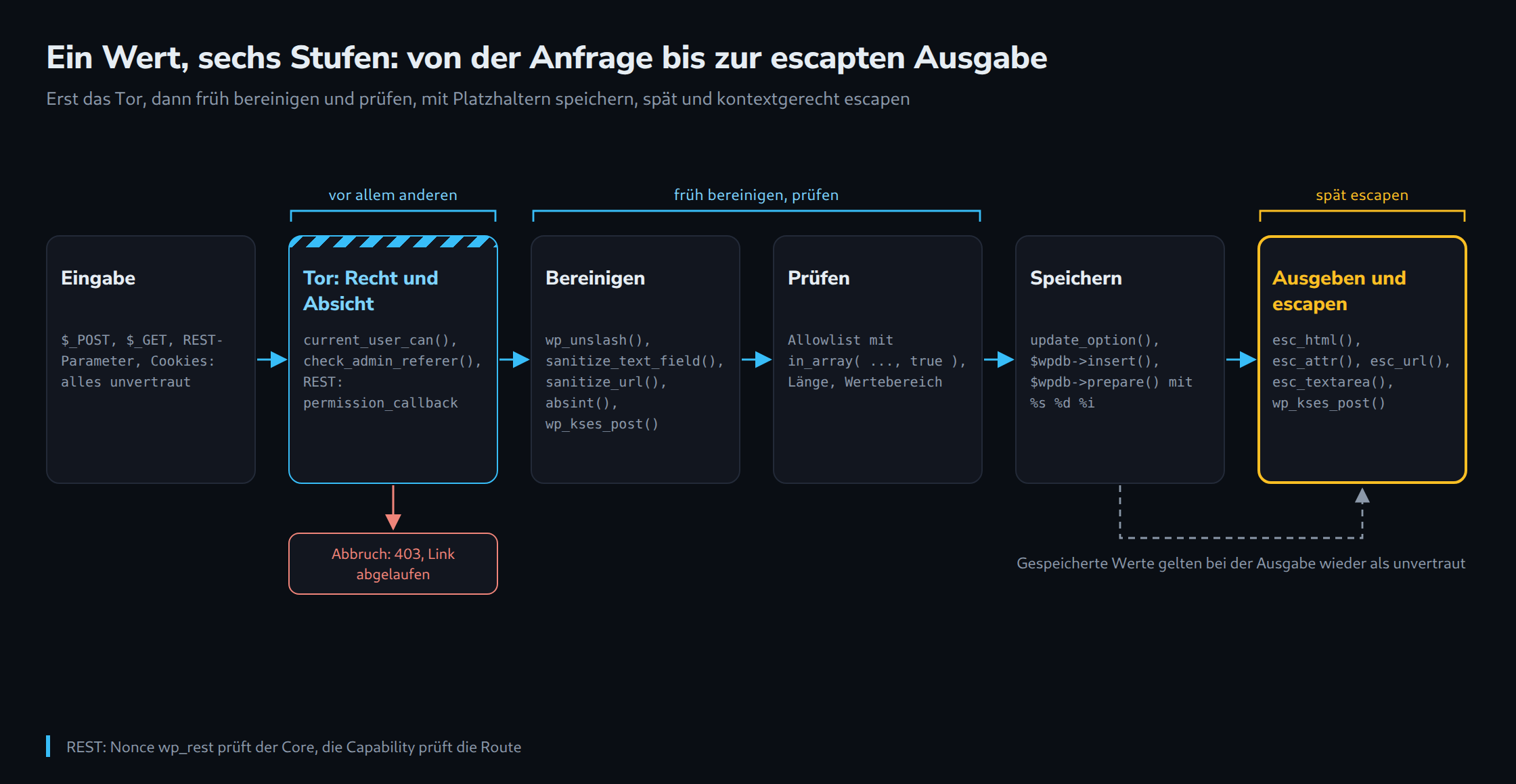 Ein Wert, sechs Stufen: von der Anfrage bis zur escapten Ausgabe
