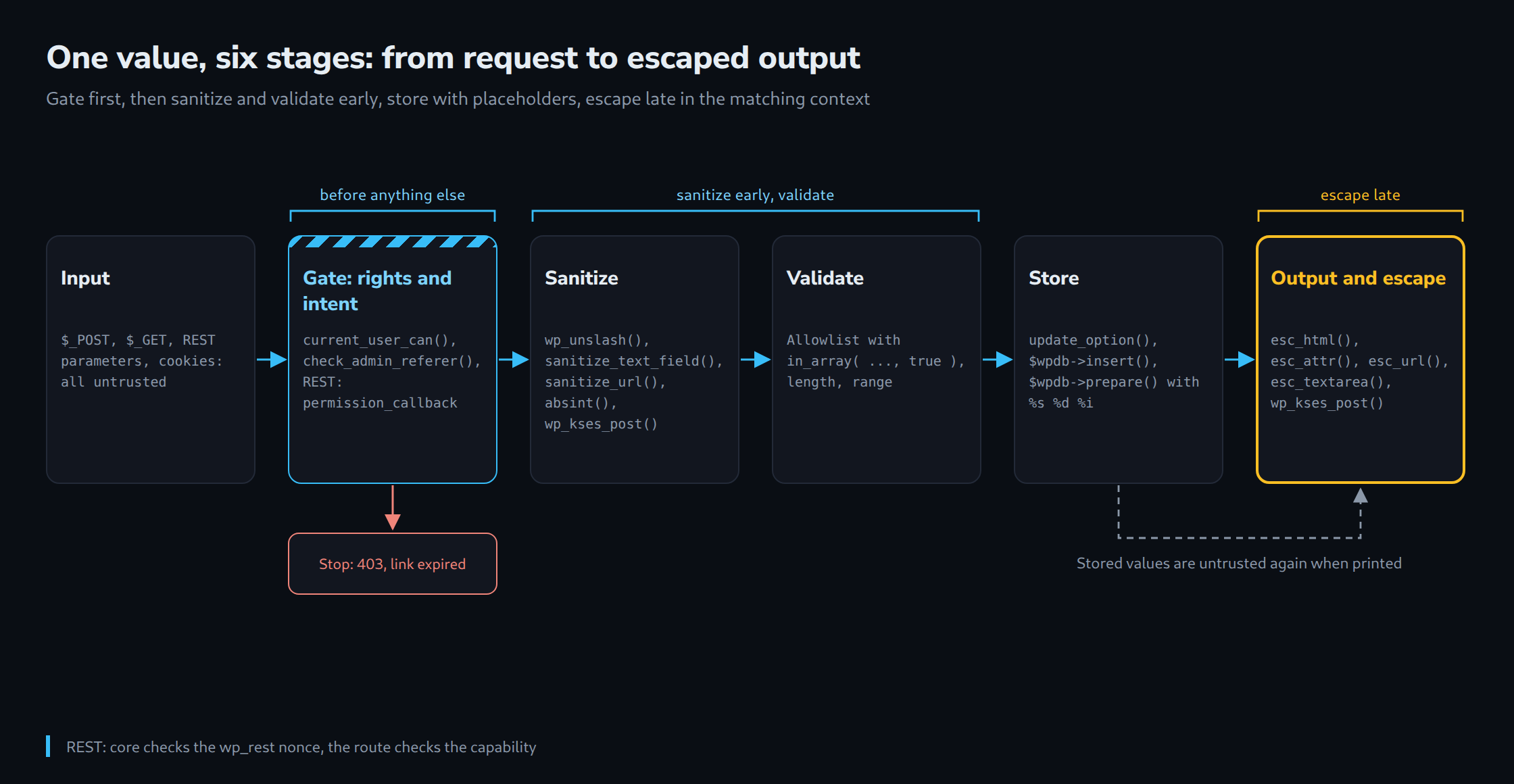 One value, six stages: from request to escaped output