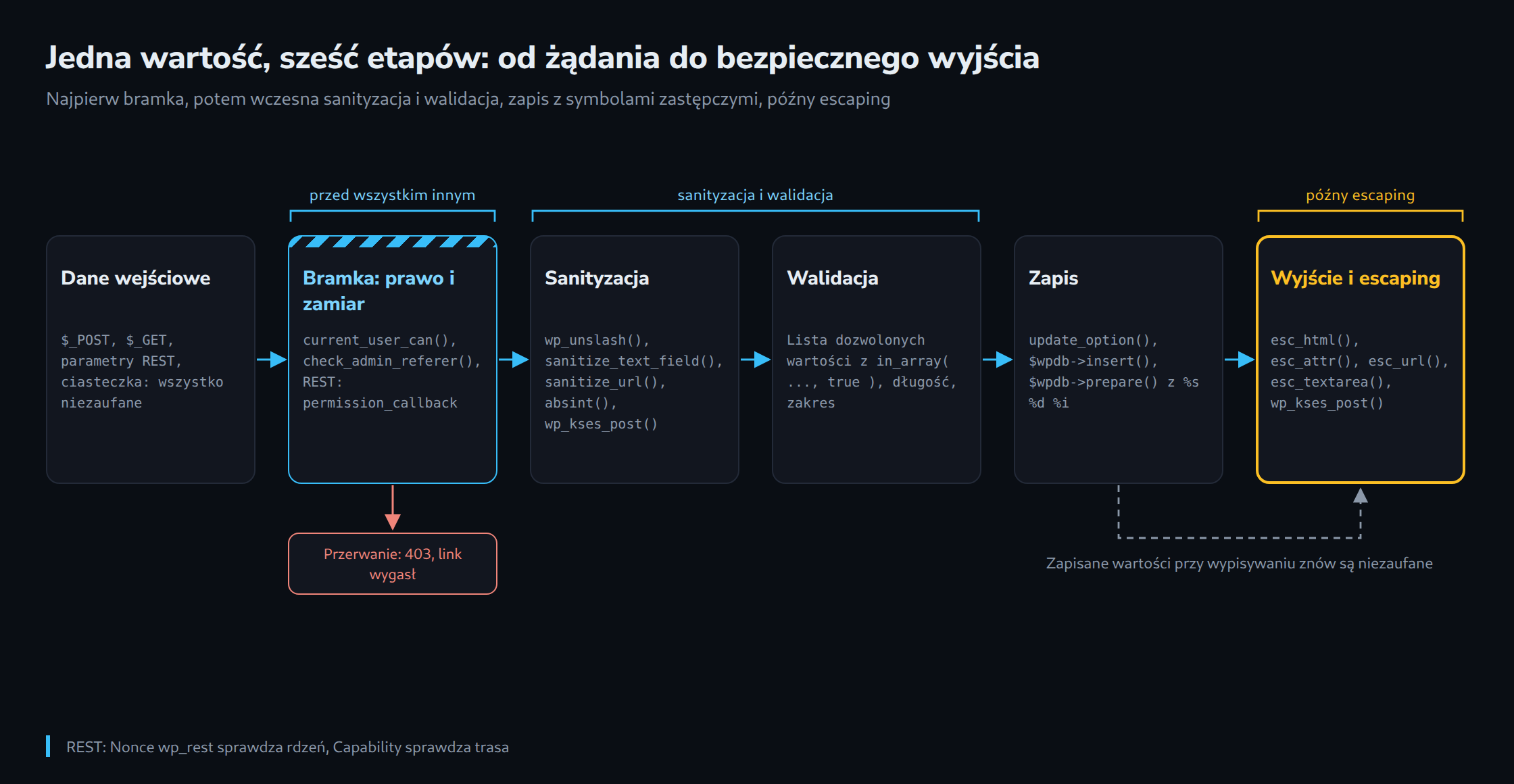 Jedna wartość, sześć etapów: od żądania do bezpiecznego wyjścia
