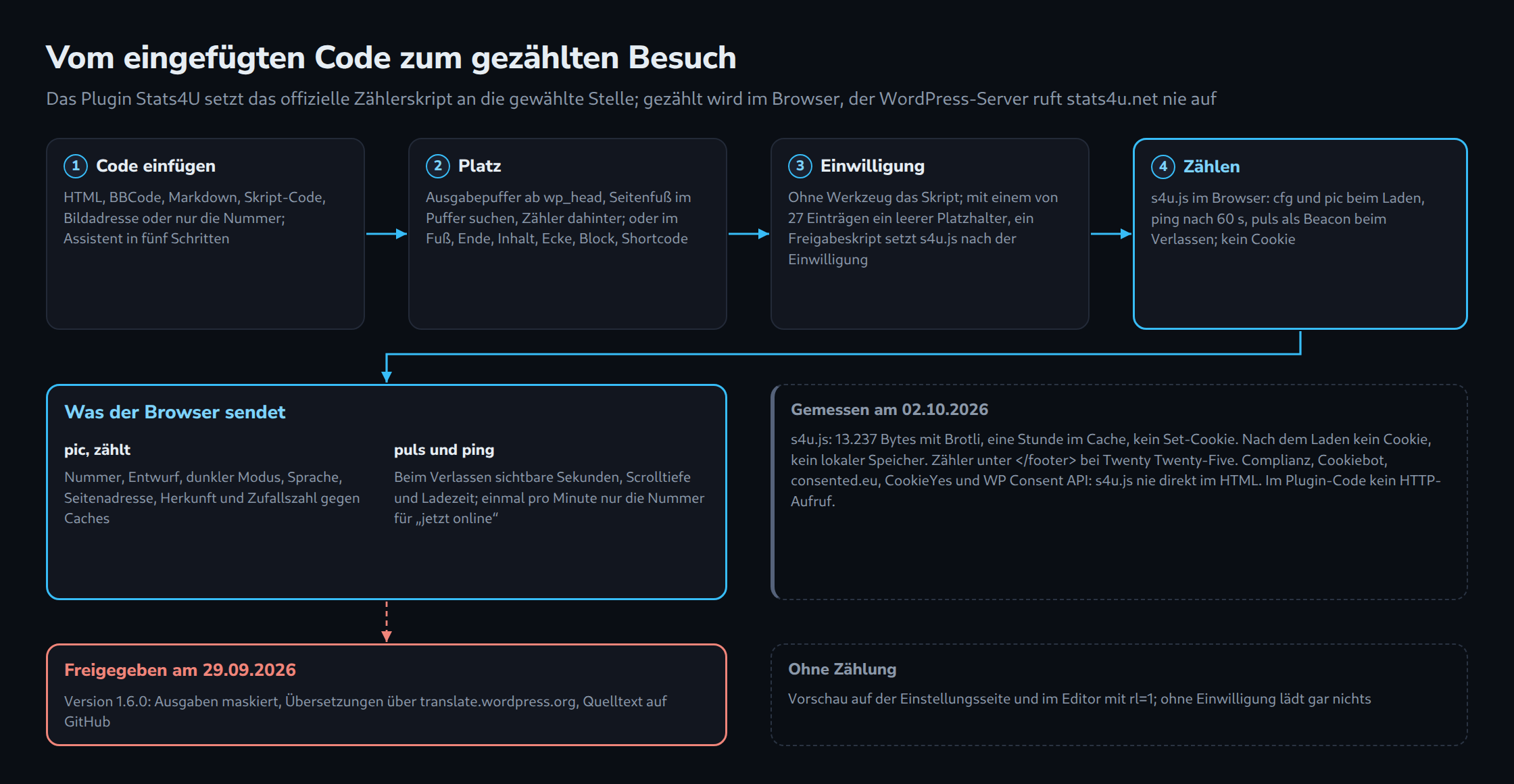 Vom eingefügten Code zum gezählten Besuch