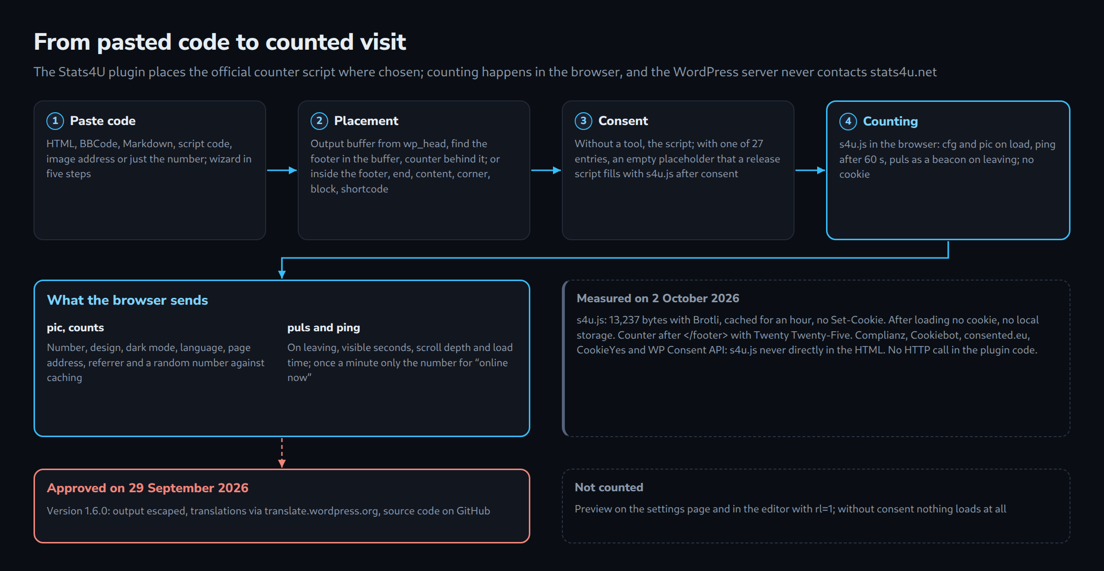From pasted code to counted visit