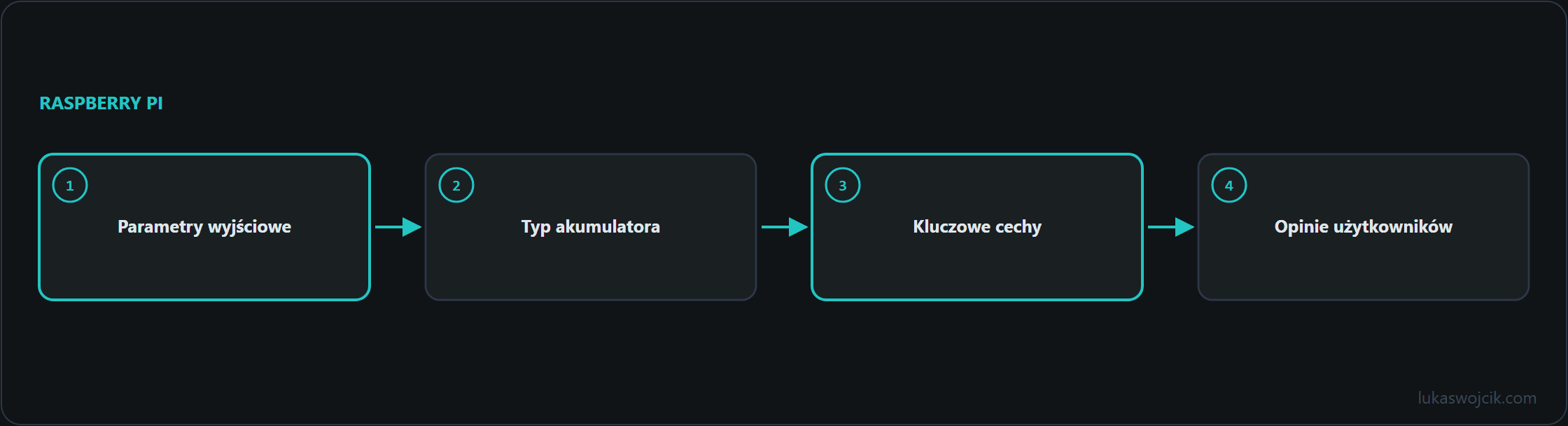 Diagram do artykułu: Parametry wyjściowe, Typ akumulatora, Kluczowe cechy …