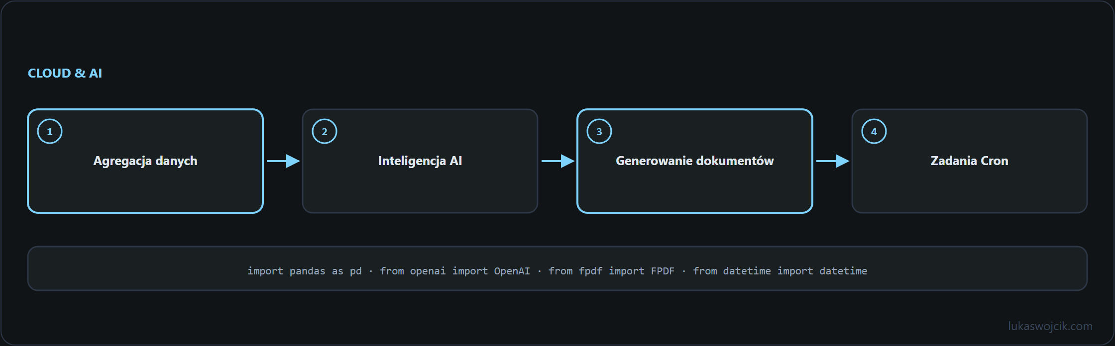 Diagram do artykułu: Agregacja danych, Inteligencja AI, Generowanie dokumentów …