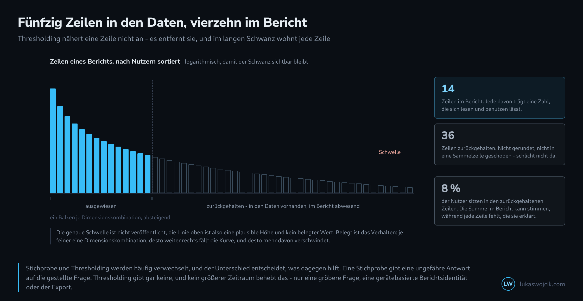 Fünfzig nach Nutzerzahl absteigend sortierte Balken auf logarithmischer Achse; die vorderen vierzehn sind gefüllt, die übrigen nur umrandet, dazwischen eine gestrichelte Schwellenlinie und eine Klammer, die den zurückgehaltenen Teil markiert; rechts drei Kennzahlen
