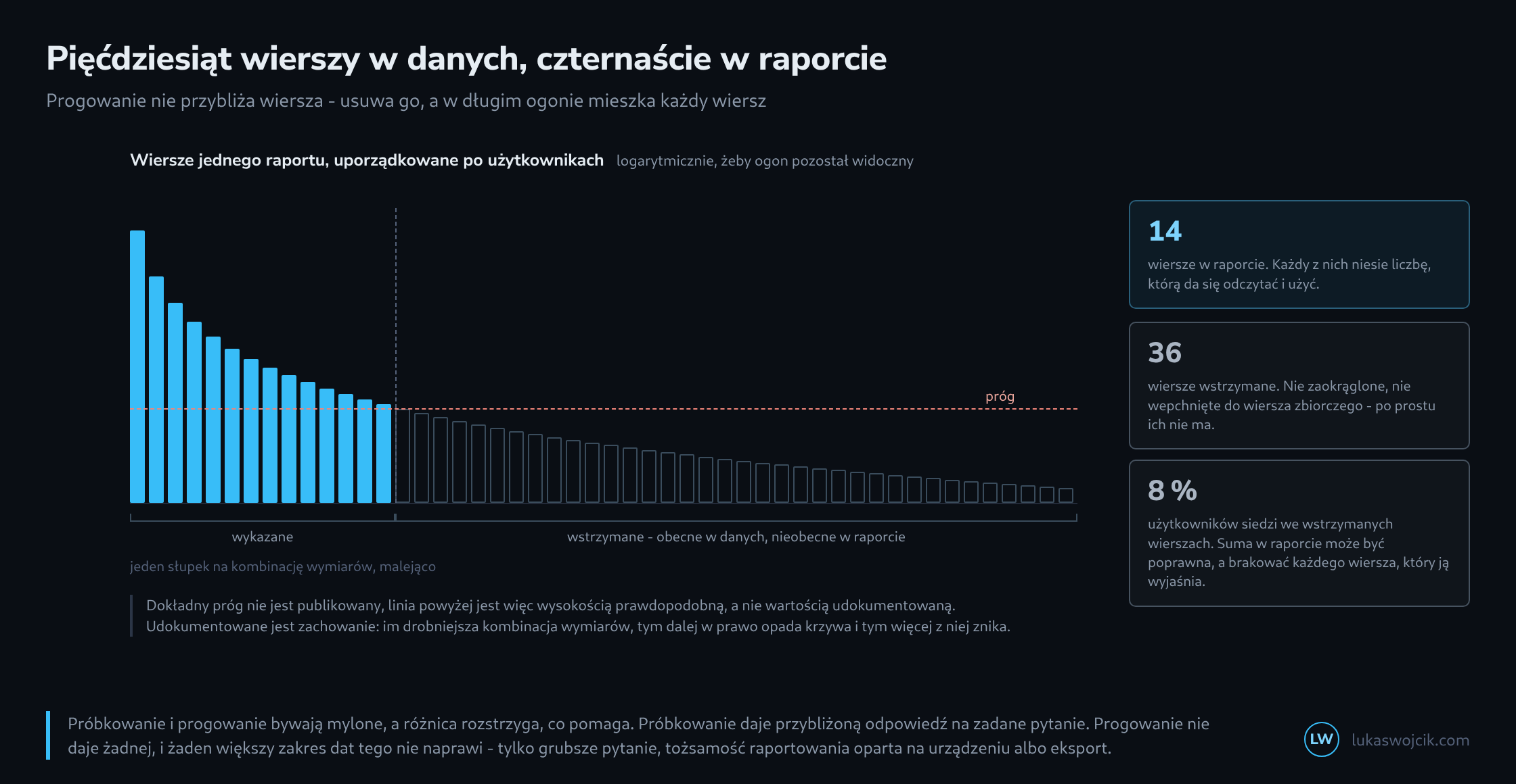 Pięćdziesiąt słupków uporządkowanych malejąco po liczbie użytkowników na osi logarytmicznej; czternaście przednich jest wypełnionych, pozostałe tylko obwiedzione, między nimi przerywana linia progu i klamra oznaczająca część wstrzymaną; po prawej trzy liczby