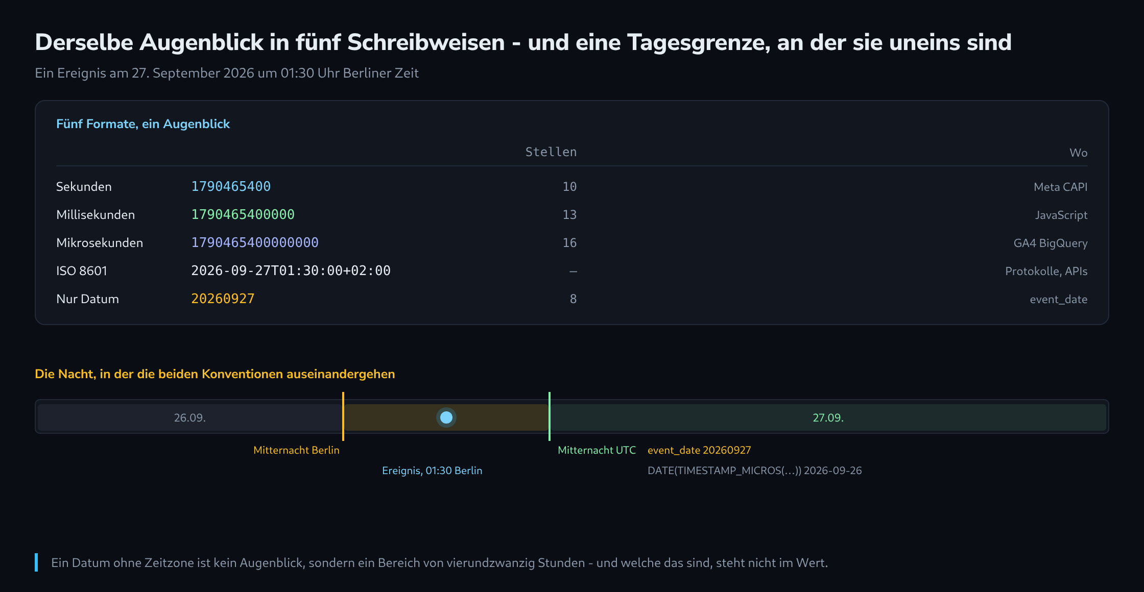 Fünf Zeitstempelformate mit je einem Beispielwert und einer Ziffernzahl, darunter eine Zeitachse mit einem Ereignis um halb zwei nachts, das je nach Konvention auf zwei verschiedene Daten fällt