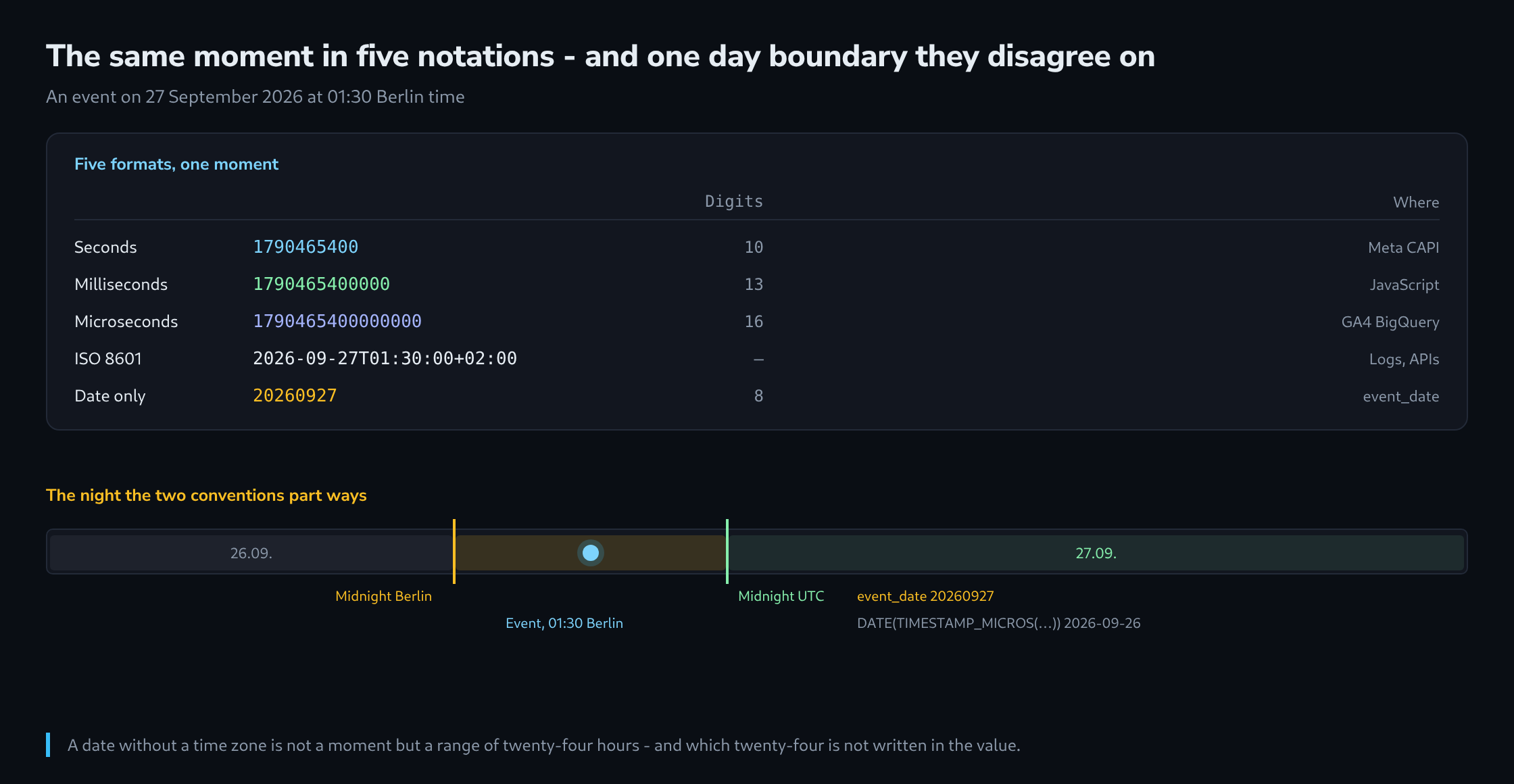 Five timestamp formats with an example value and a digit count each, above a time axis showing an event at half past one at night that falls on two different dates depending on the convention