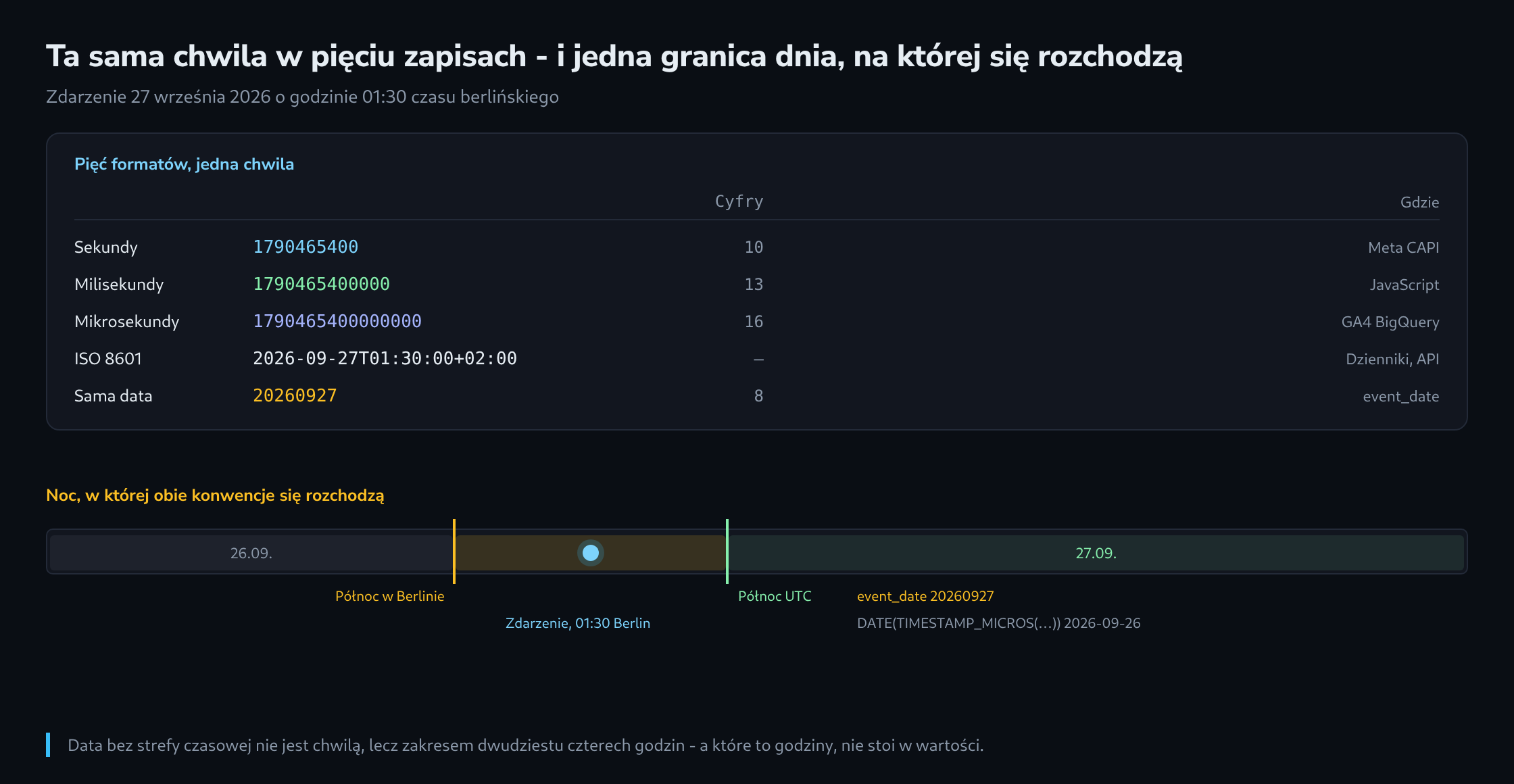 Pięć formatów znacznika czasu z przykładową wartością i liczbą cyfr, pod spodem oś czasu ze zdarzeniem o wpół do drugiej w nocy, które zależnie od konwencji przypada na dwie różne daty