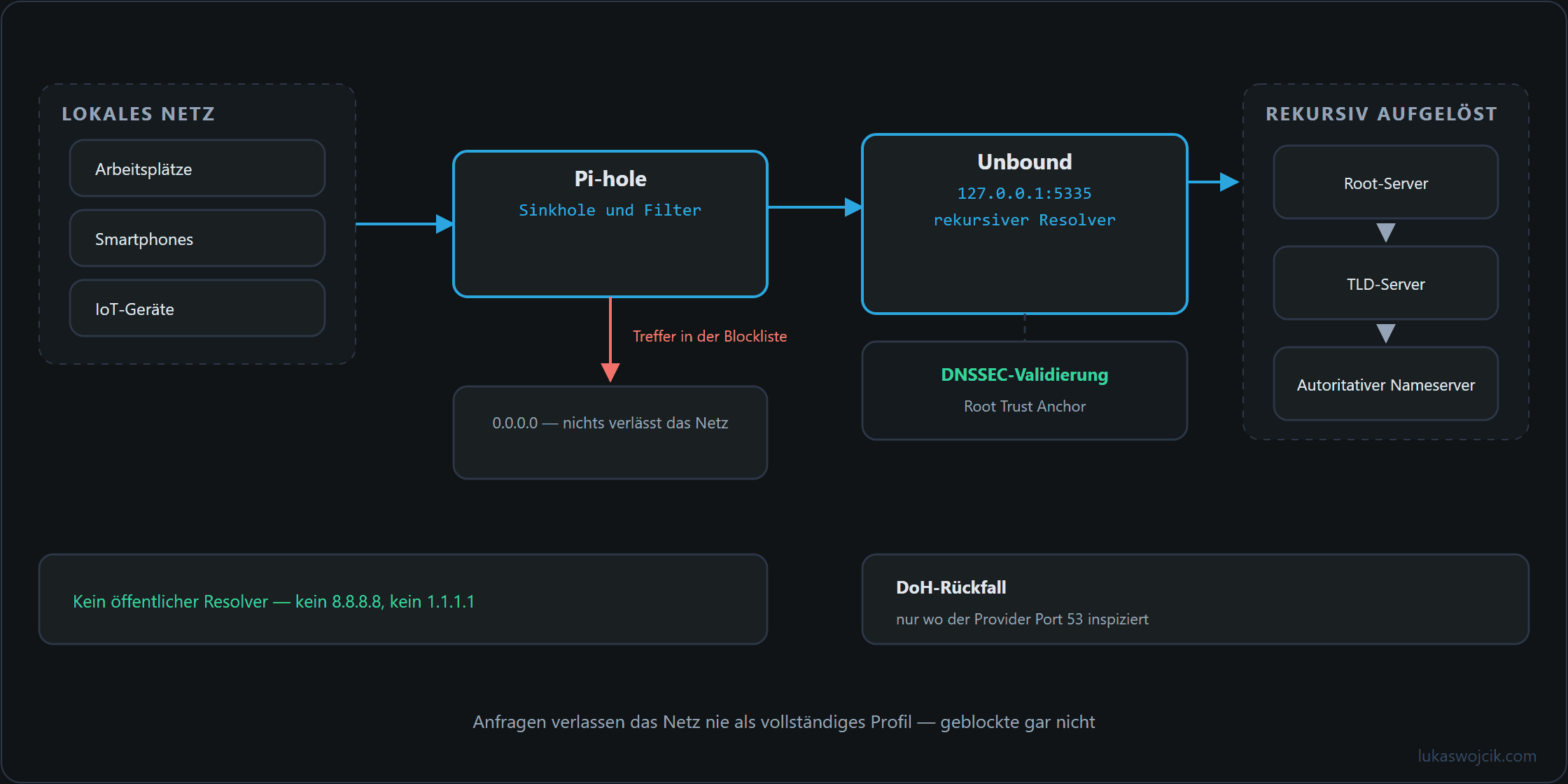 DNS-Weg von lokalen Clients über Pi-hole und Unbound zu den Root-Servern, mit Sinkhole für geblockte Domains und DNSSEC-Validierung