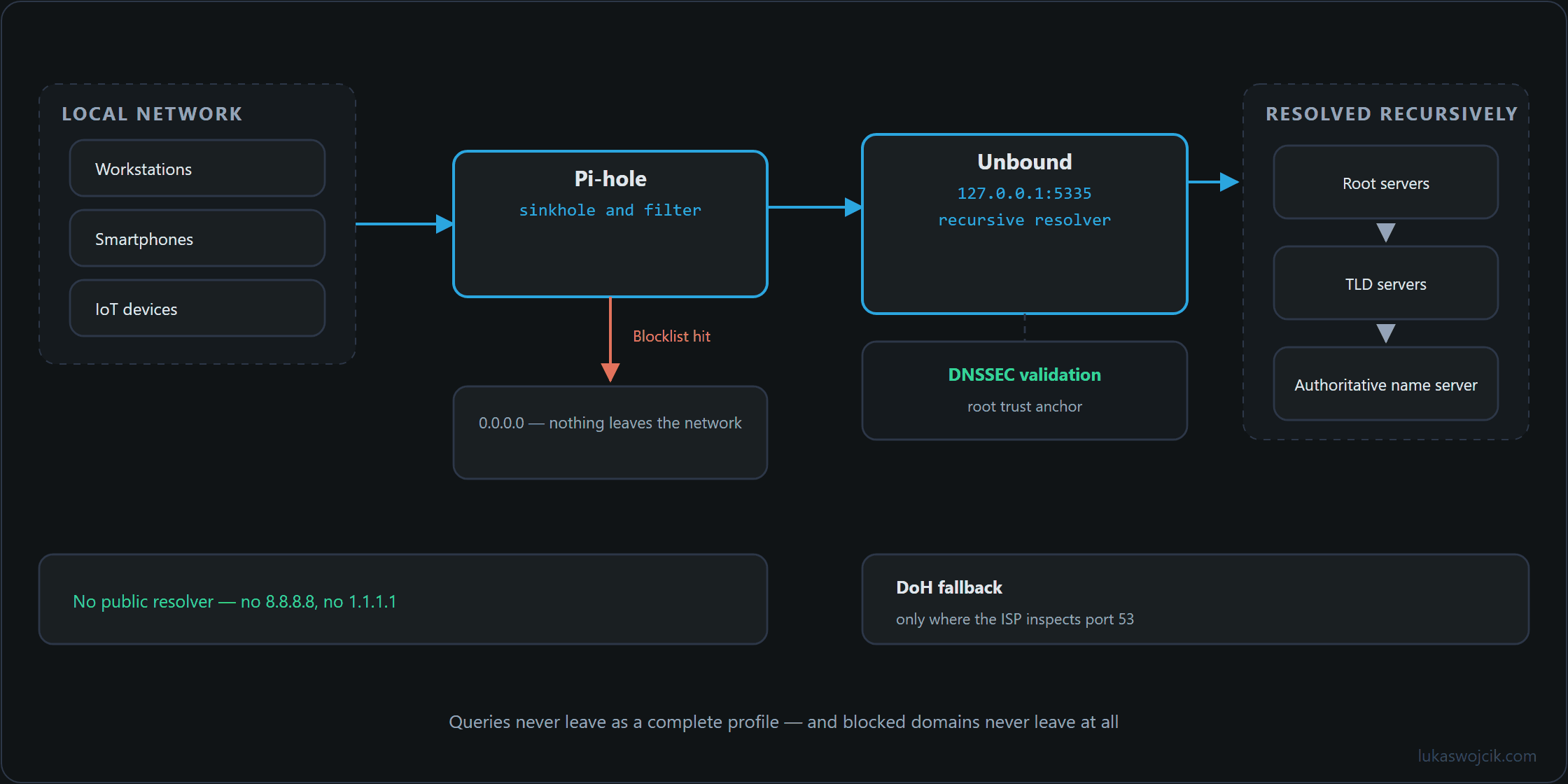 DNS path from local clients through Pi-hole and Unbound to the root servers, with sinkhole for blocked domains and DNSSEC validation