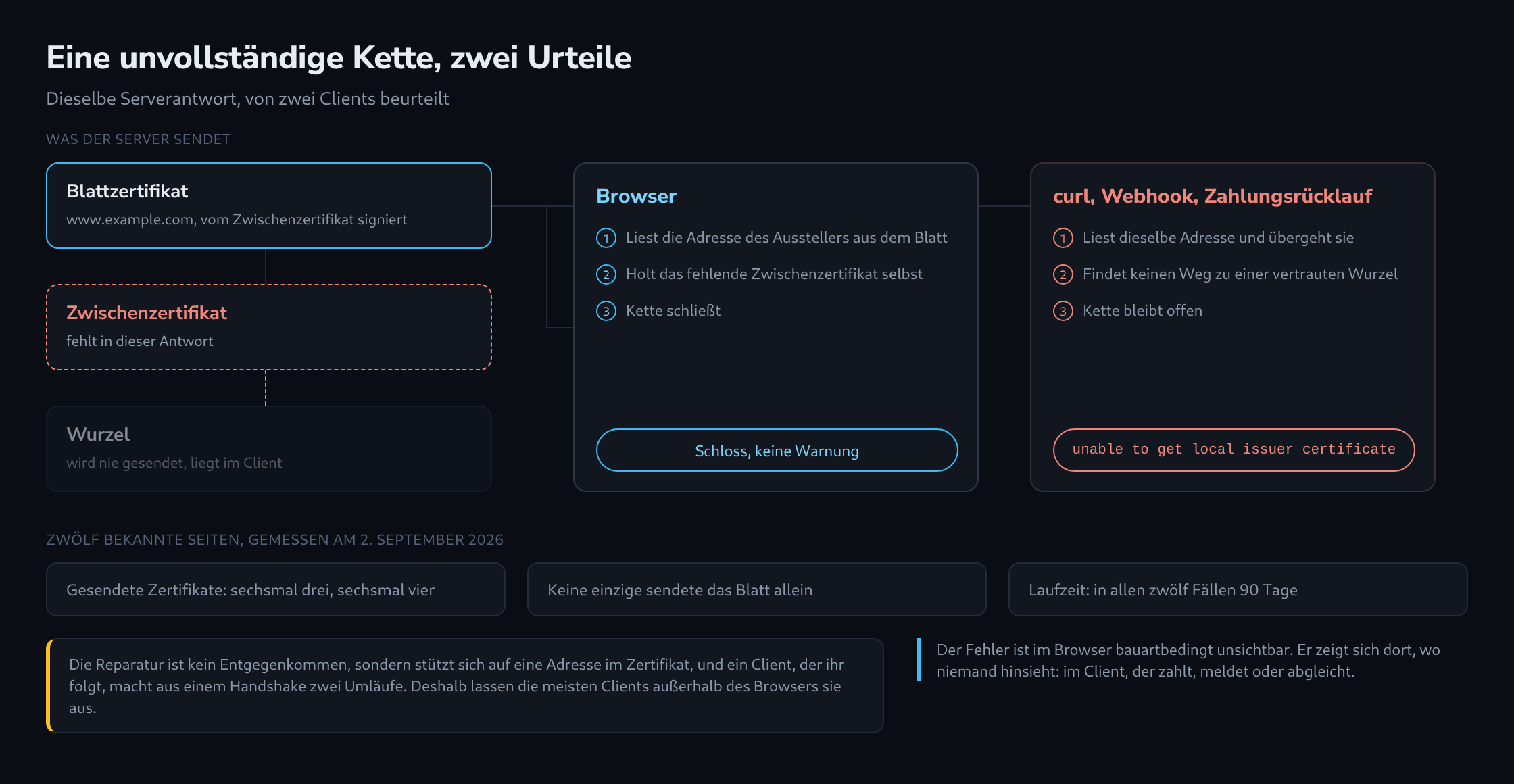 Eine unvollständige Zertifikatskette, zweimal beurteilt: der Browser holt das fehlende Zwischenzertifikat und kommt durch, curl nicht