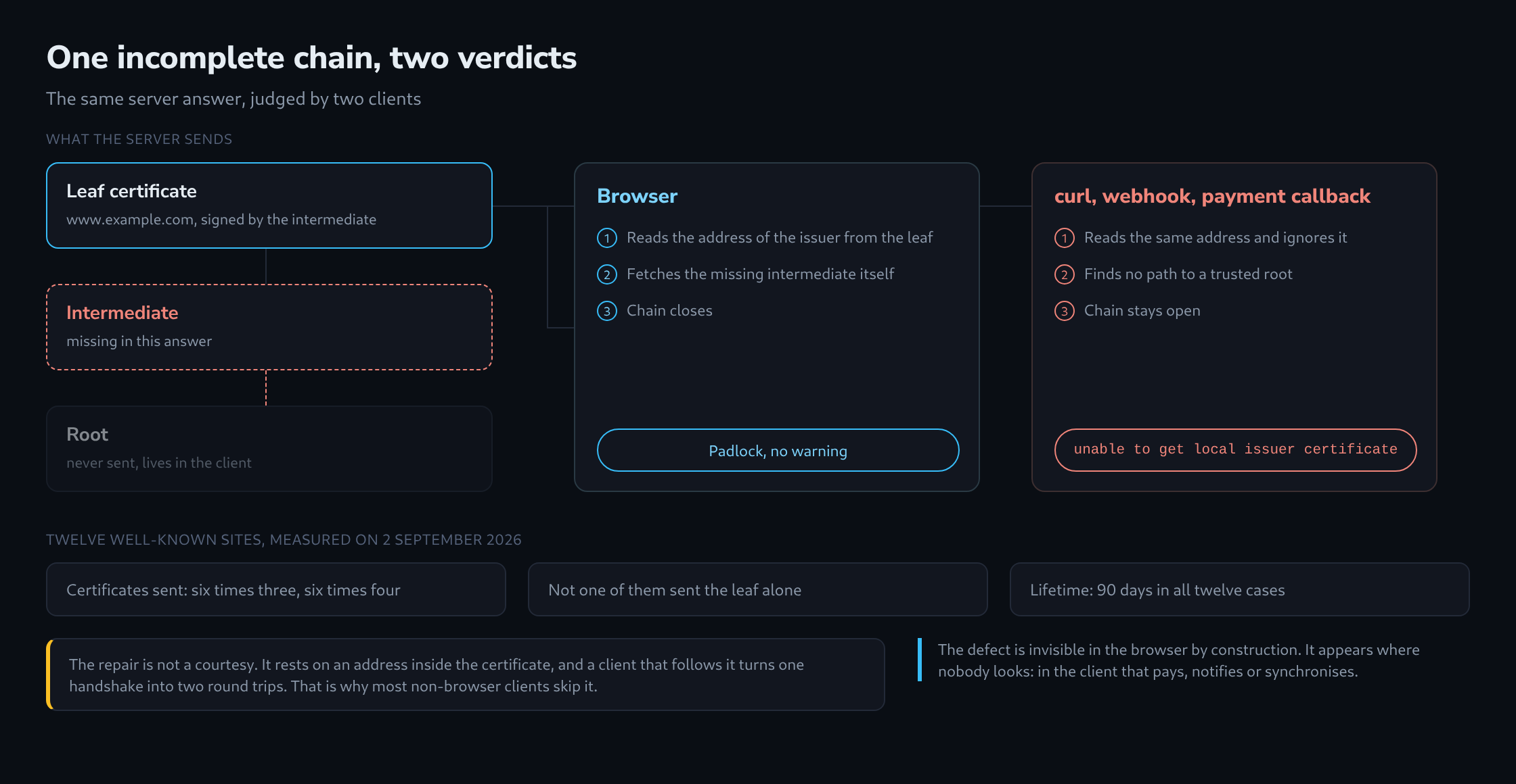 An incomplete certificate chain judged twice: the browser fetches the missing intermediate and succeeds, curl does not and fails