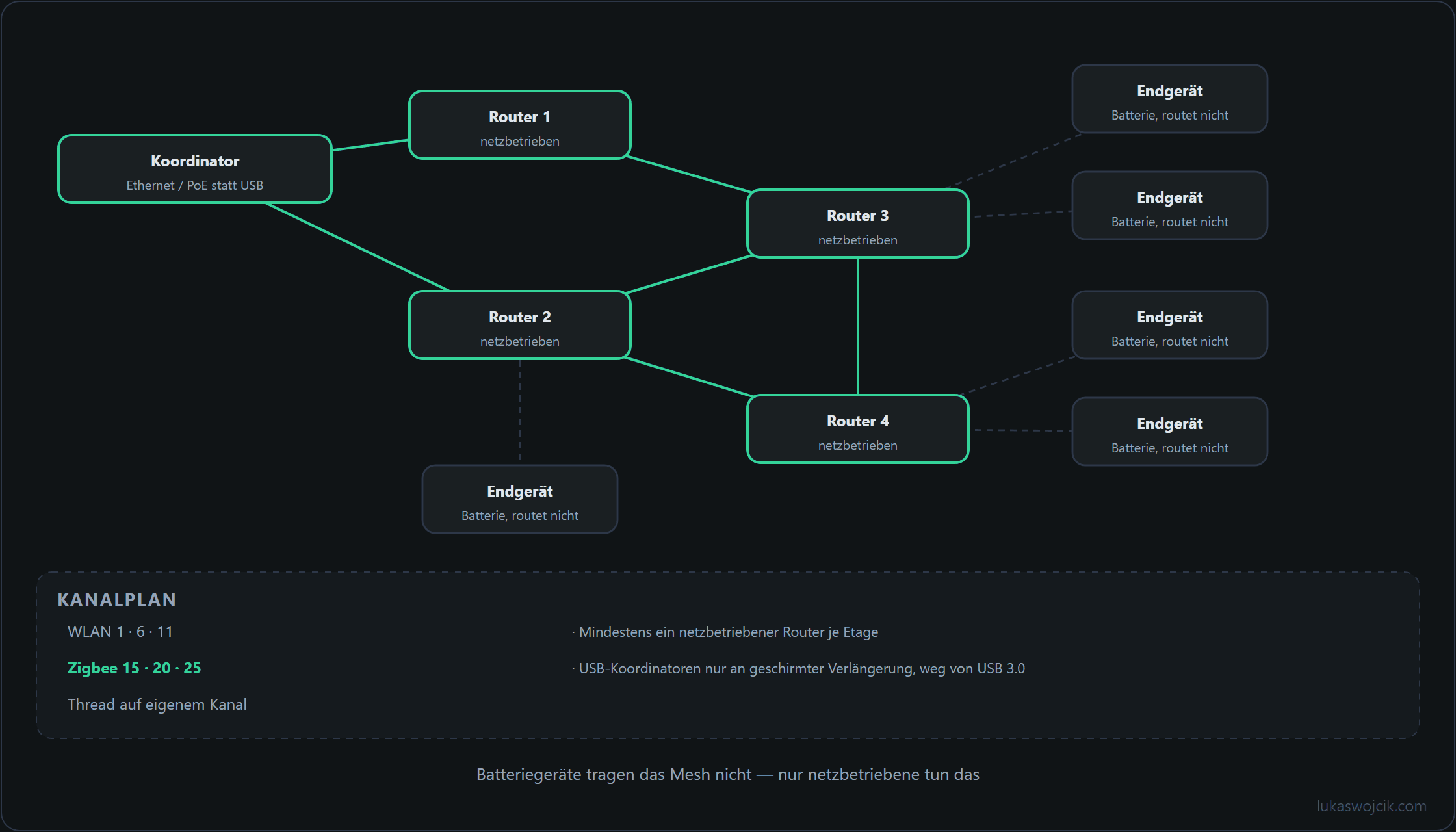Mesh-Graph eines Zigbee- und Thread-Netzes mit Koordinator, netzbetriebenen Routern und Batterie-Endgeräten sowie dem Kanalplan