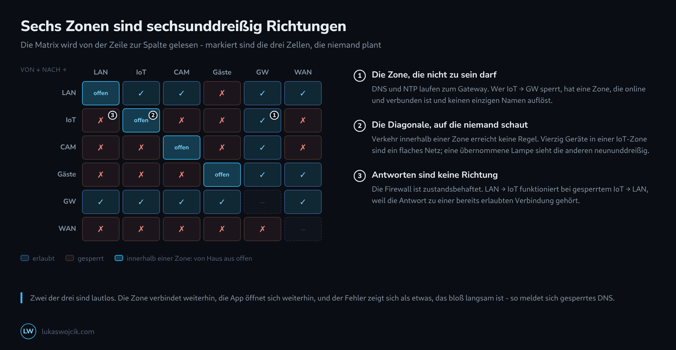 Eine Sechs-mal-sechs-Zonenmatrix aus LAN, IoT, Kameras, Gäste, Gateway und WAN mit drei markierten Zellen: IoT zum Gateway, die IoT-Diagonale und IoT zum LAN