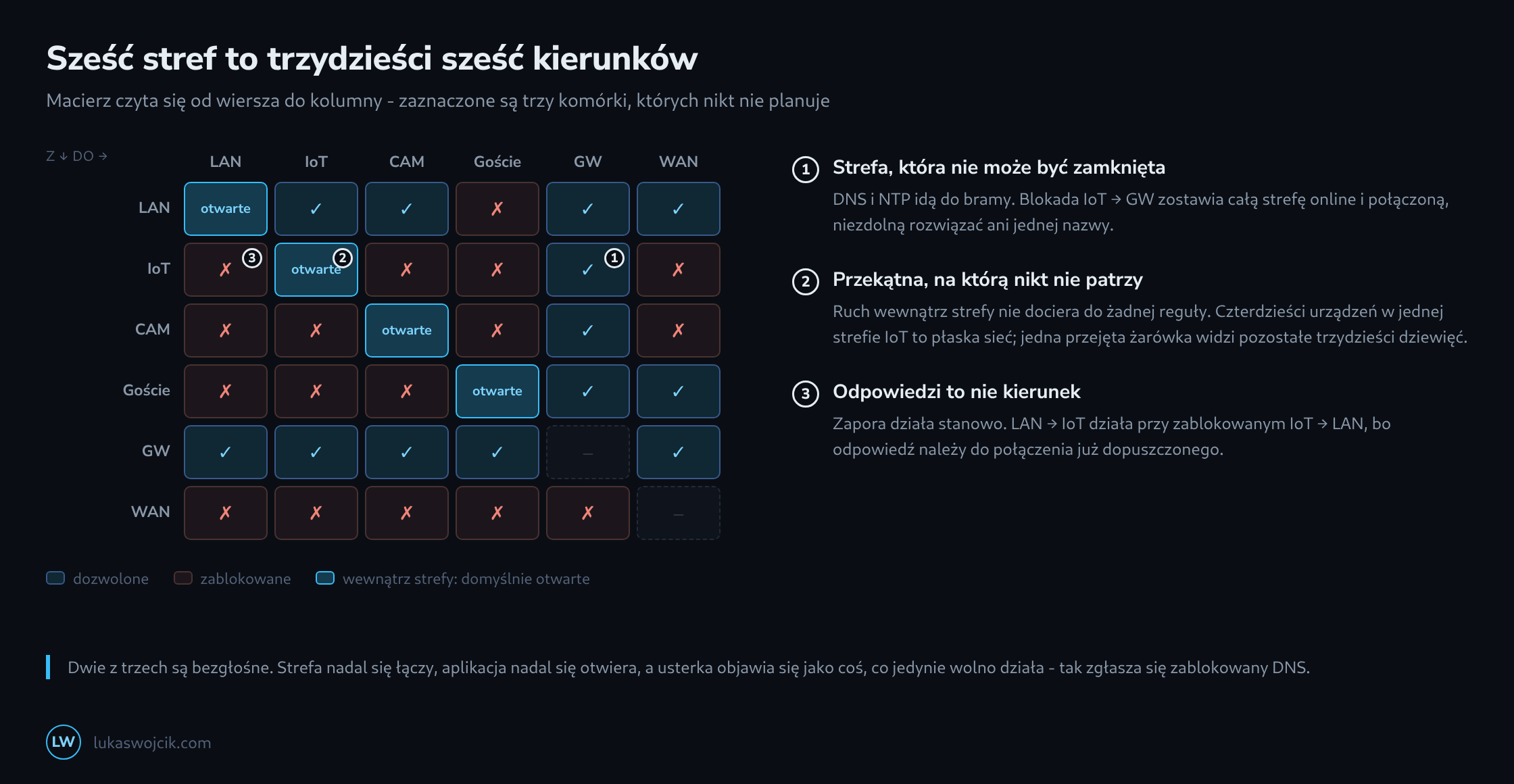 Macierz stref sześć na sześć z LAN, IoT, kamerami, gośćmi, bramą i WAN, z trzema zaznaczonymi komórkami: IoT do bramy, przekątna IoT oraz IoT do LAN