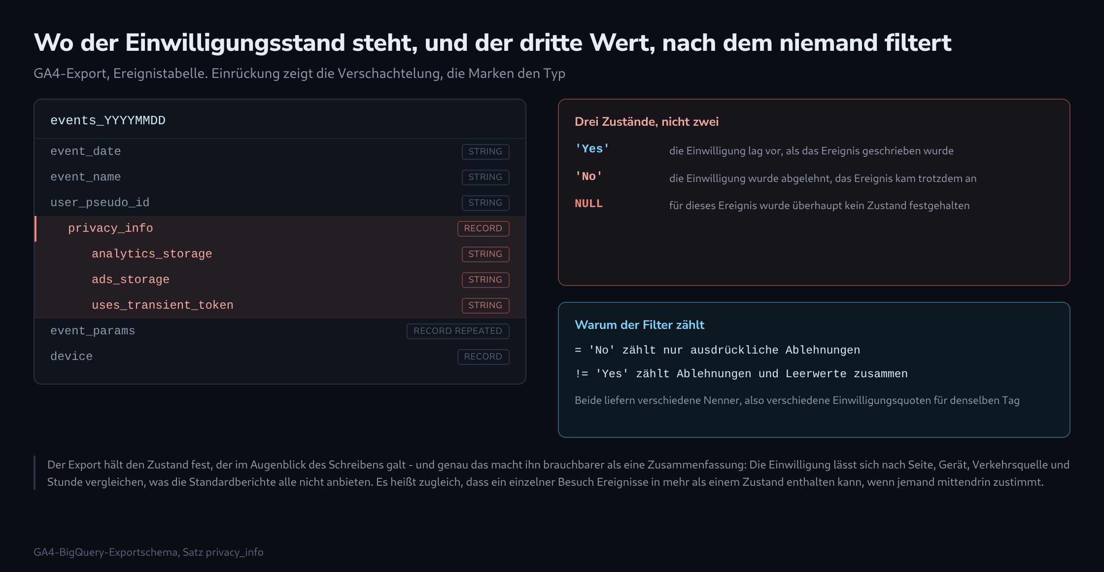 Ein eingerückter Schemabaum der GA4-Ereignistabelle mit hervorgehobenem Satz privacy_info und seinen drei Zeichenkettenfeldern, daneben ein Feld mit den drei möglichen Werten einschließlich Leerwert und ein Feld mit dem Vergleich zweier SQL-Filter