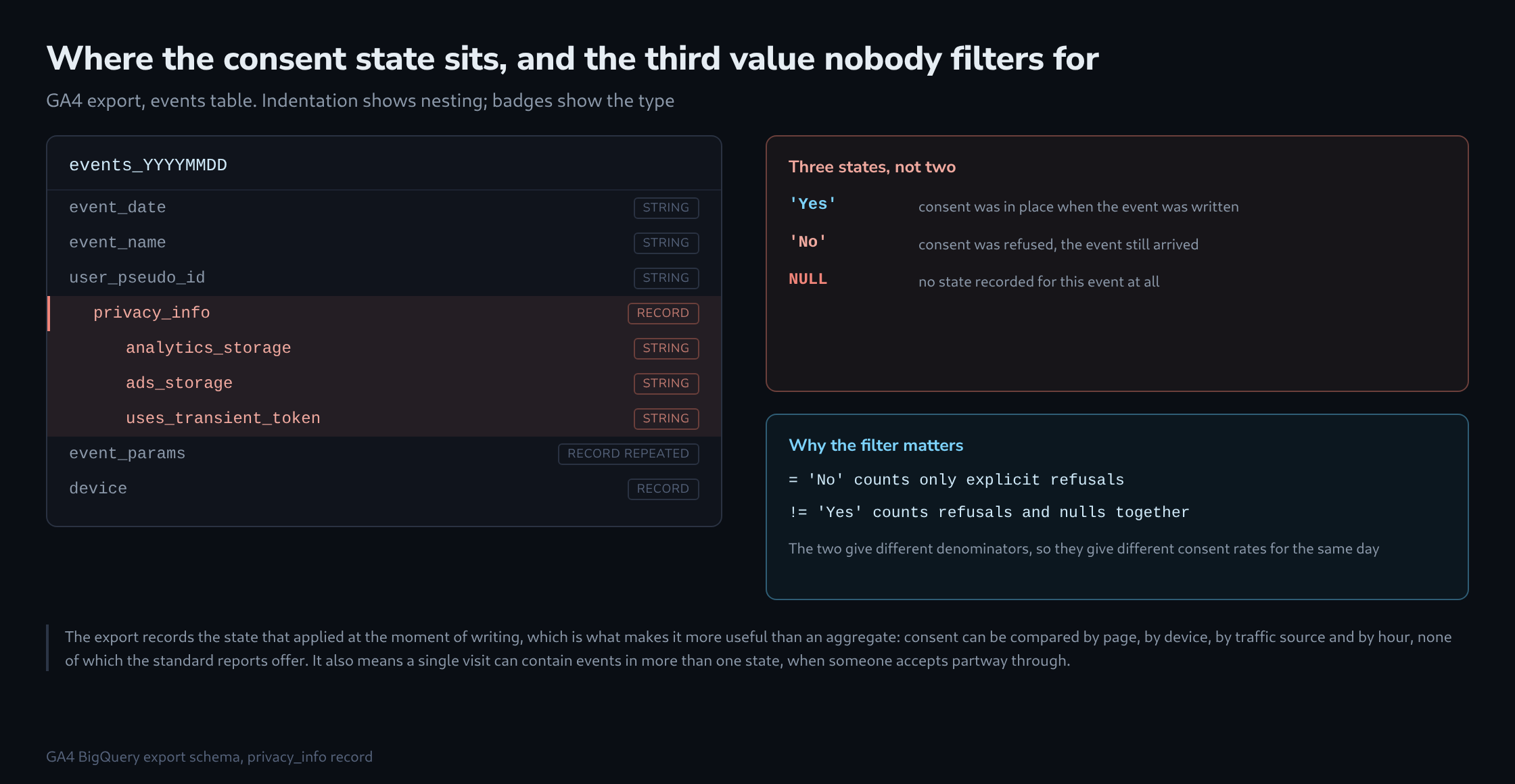An indented schema tree of the GA4 events table with the privacy_info record highlighted and its three string fields shown, beside a panel listing the three possible values including null and a panel comparing two SQL filters