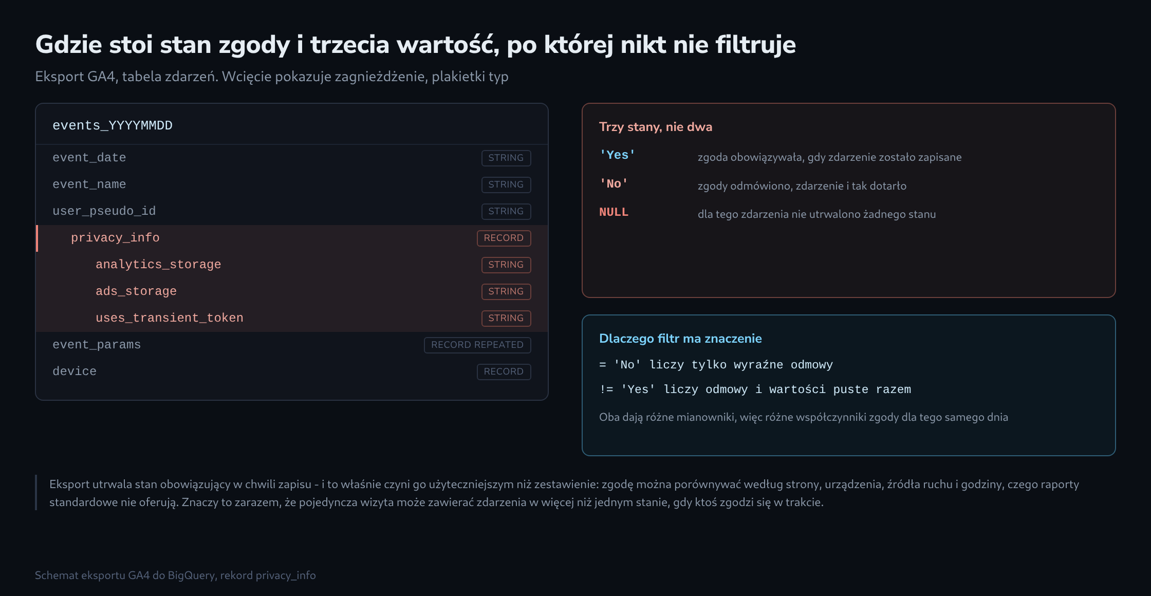 Wcięte drzewo schematu tabeli zdarzeń GA4 z wyróżnionym rekordem privacy_info i jego trzema polami tekstowymi, obok panel z trzema możliwymi wartościami włącznie z pustą oraz panel porównujący dwa filtry SQL